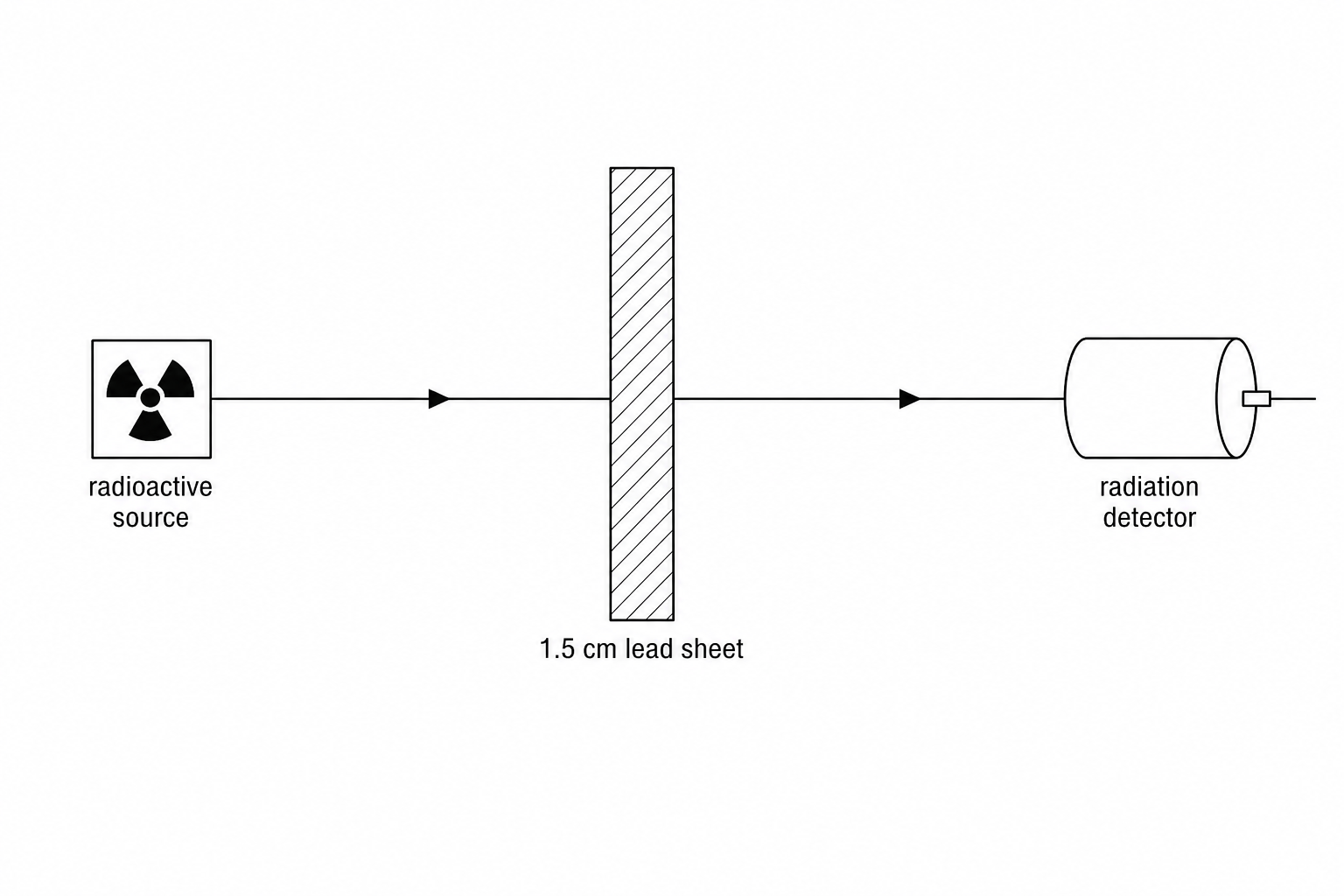 Experimental setup showing radioactive source, lead sheet, and radiation detector