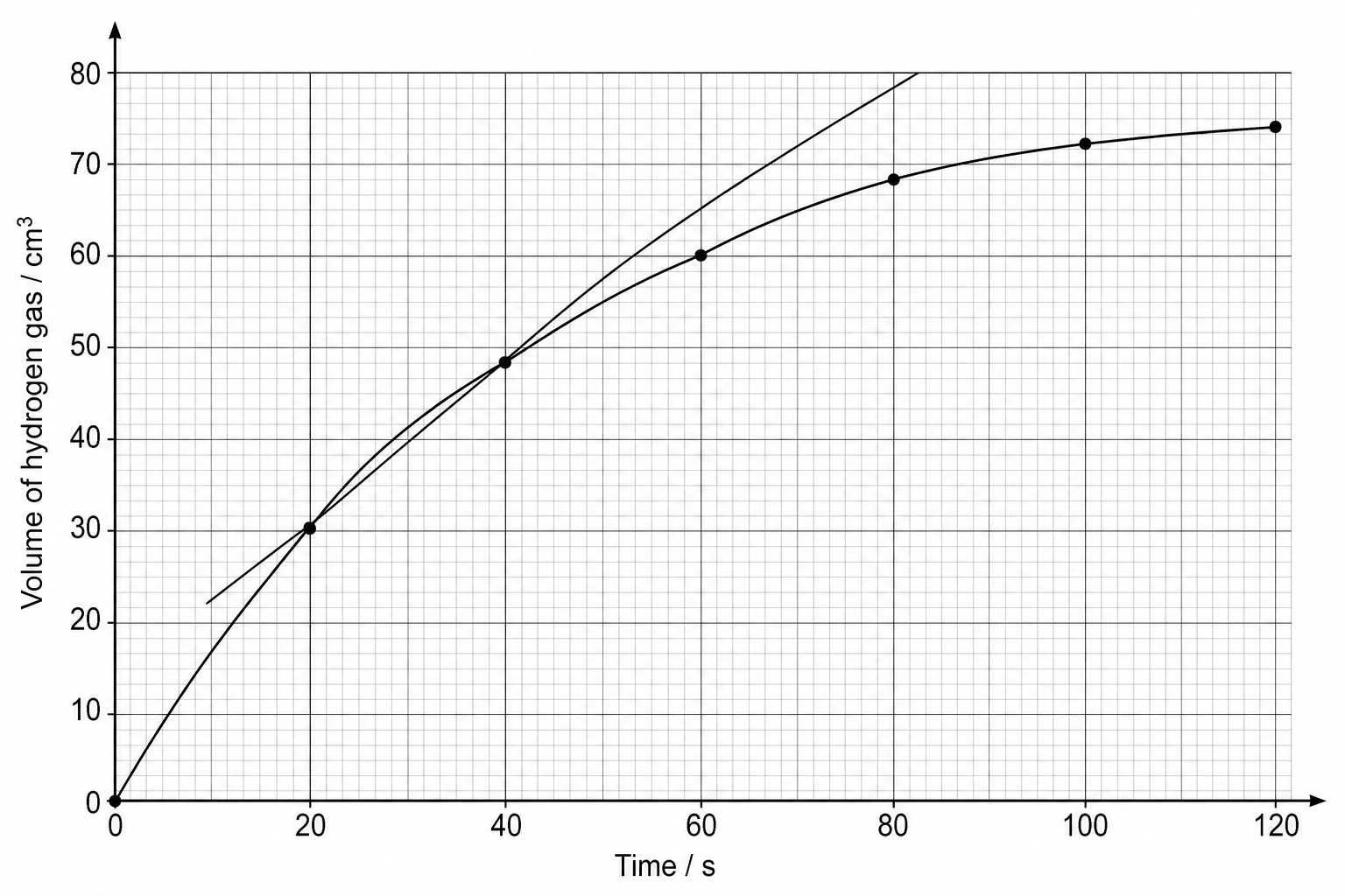 Figure 1: A line graph showing the volume of hydrogen gas produced in cm³ against time in seconds. The y-axis represents the volume of hydrogen gas and is numbered from 0 to 80 in intervals of 10, with minor grid lines every 2 cm³. The x-axis represents time in seconds and is numbered from 0 to 120 in intervals of 20, with minor grid lines every 4 seconds. The curve starts at (0, 0), passes through (40, 48), and continues to flatten out towards 80 seconds. A straight tangent line is drawn, touching the curve at exactly the point corresponding to 40 seconds and a volume of 48 cm³.