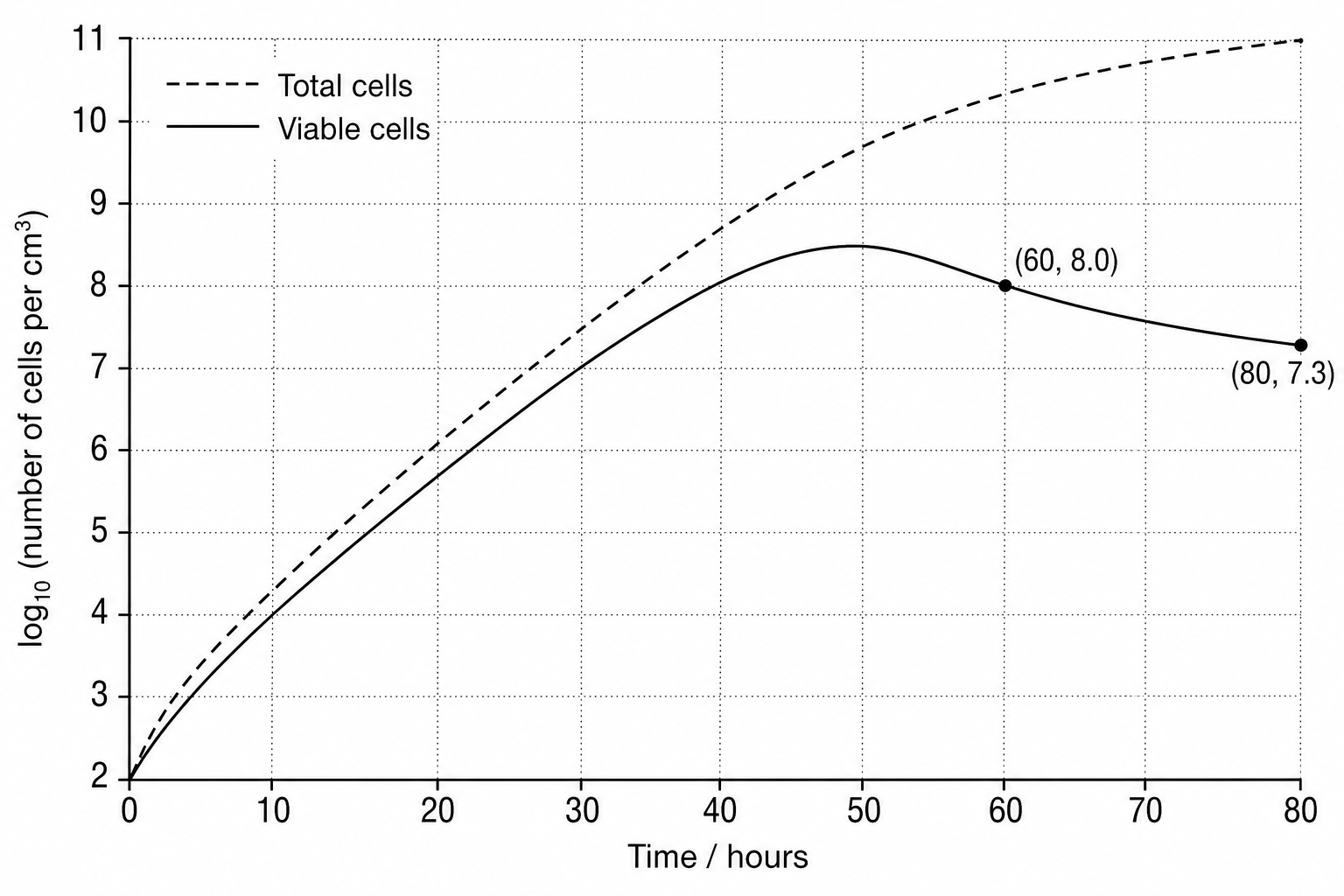 Microalgae population growth over 80 hours