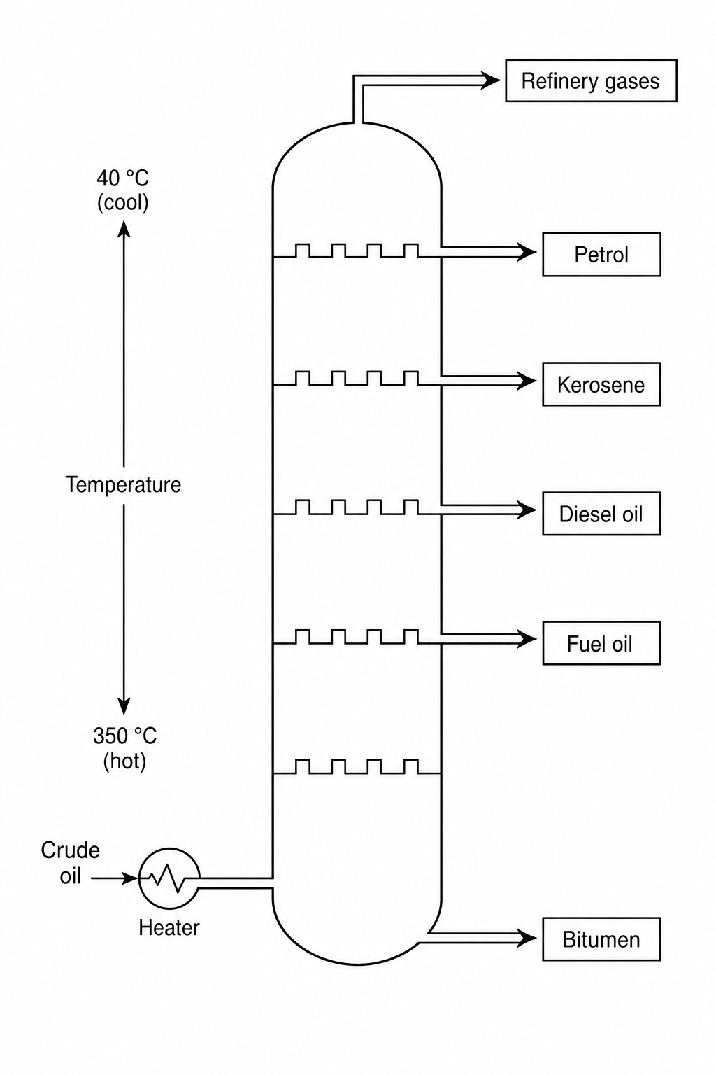 Figure 1: Diagram of a fractional distillation column showing fractions from top to bottom: Refinery gases, Petrol, Kerosene, Diesel oil, Fuel oil, and Bitumen. The temperature decreases from the bottom of the column to the top. Only the named fractions are shown.
