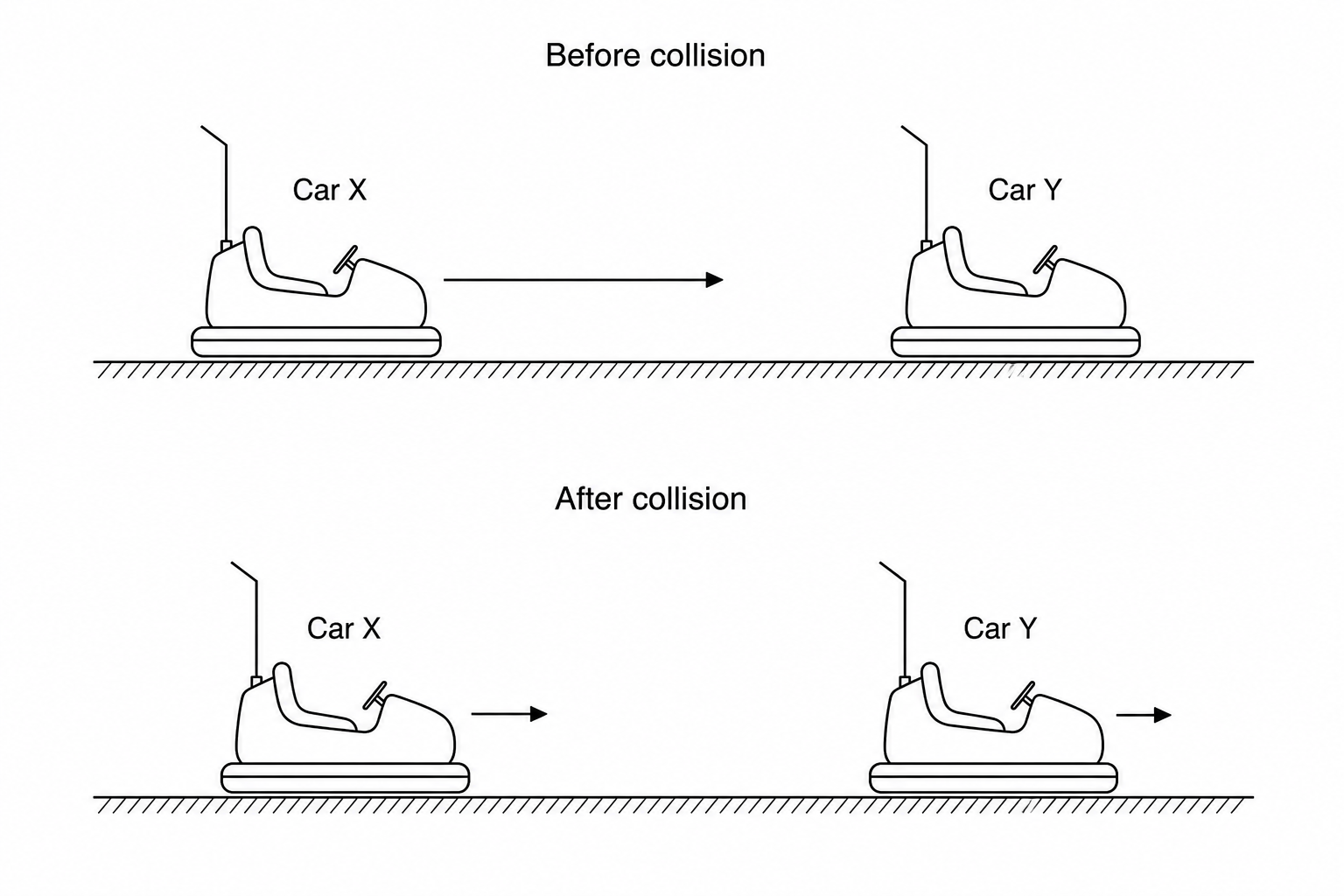 Figure 1: Diagram showing Car X moving right towards a stationary Car Y before the collision, and both Car X and Car Y moving to the right after the collision.