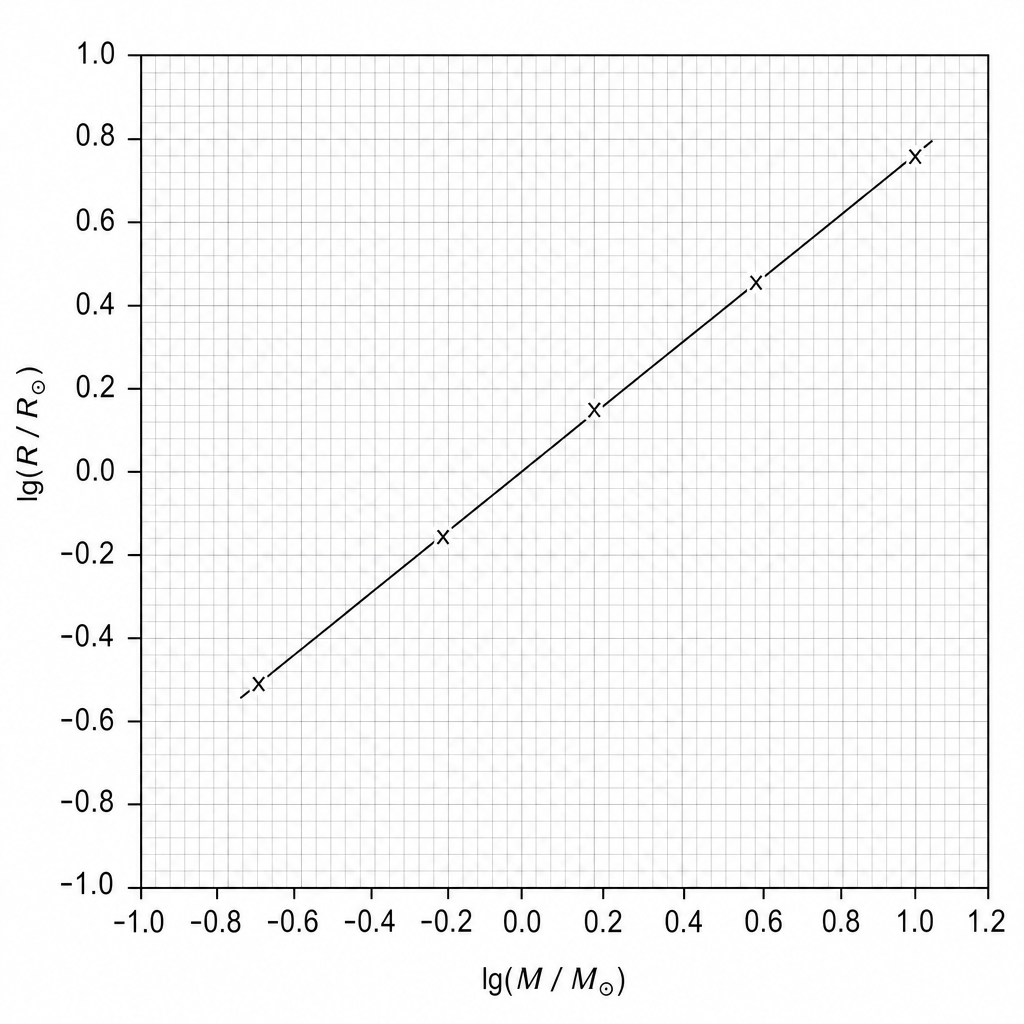 Graph showing the plot of \lg(R / R_\odot) on the vertical y-axis against \lg(M / M_\odot) on the horizontal x-axis.