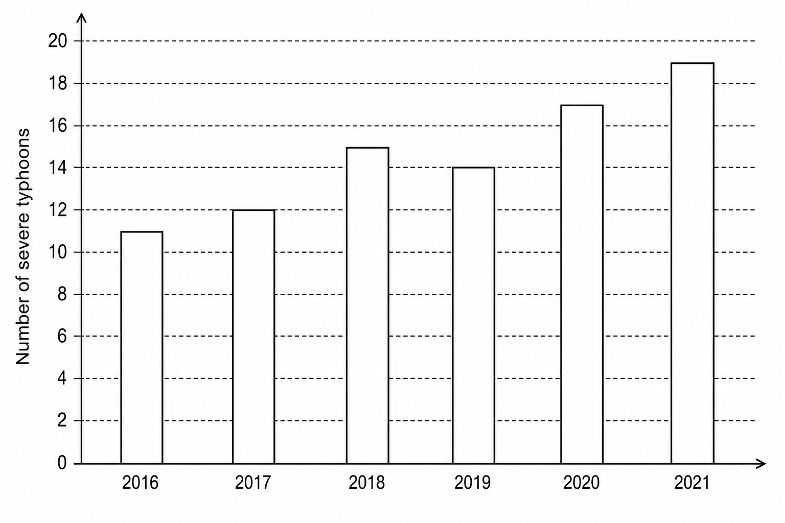 Bar graph showing the total annual number of severe typhoons in the Northwest Pacific from 2016 to 2021.