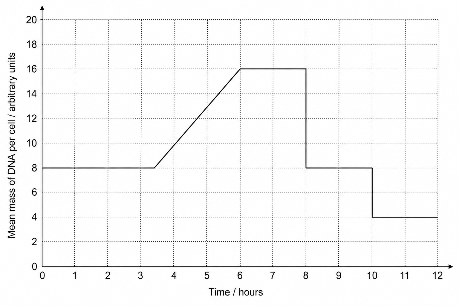Mean mass of DNA per cell vs time