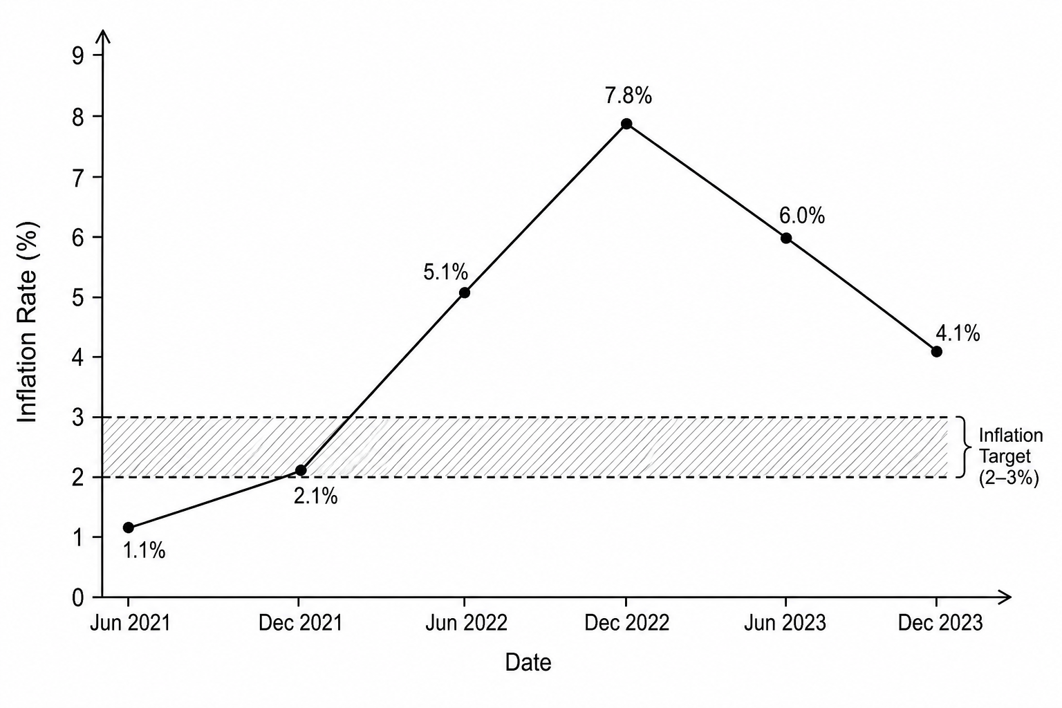 Australian inflation rate (CPI annual % change) from June 2021 to December 2023