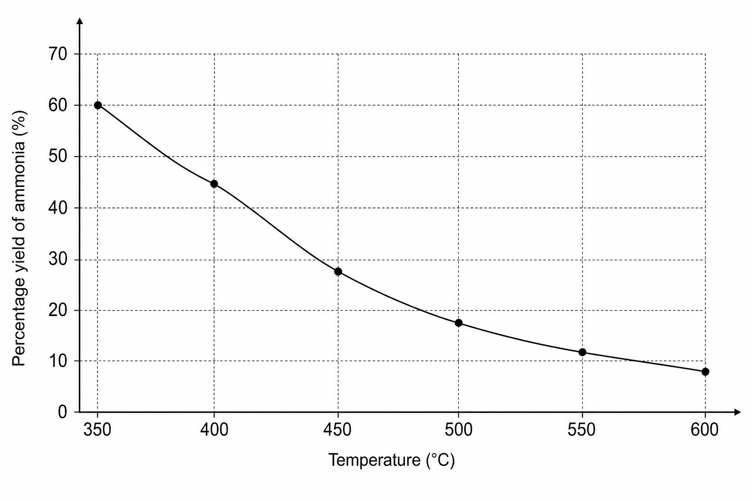 Ammonia Yield vs Temperature