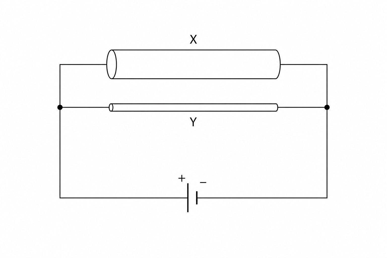 A schematic diagram showing two horizontal cylindrical wires, X and Y, connected in parallel. Wire X has a visibly larger diameter than wire Y, but both have the same length. Their left ends are connected together by a conducting wire, and their right ends are similarly connected together. These common junctions are connected to a power supply.