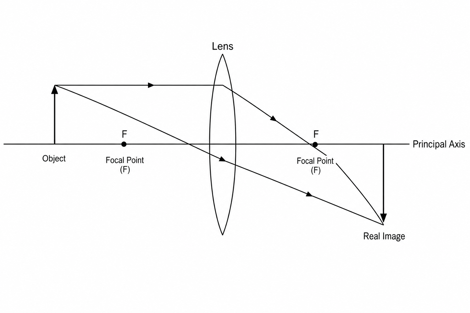 Ray diagram of a converging lens forming a real image. An object is placed upright, further than the focal length away from a convex lens. Two light rays originating from the top of the object pass through the lens, refract, and converge at a single focal point on the other side, forming an inverted image.