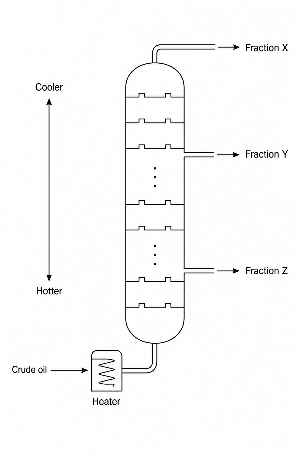 Fractional Distillation Column