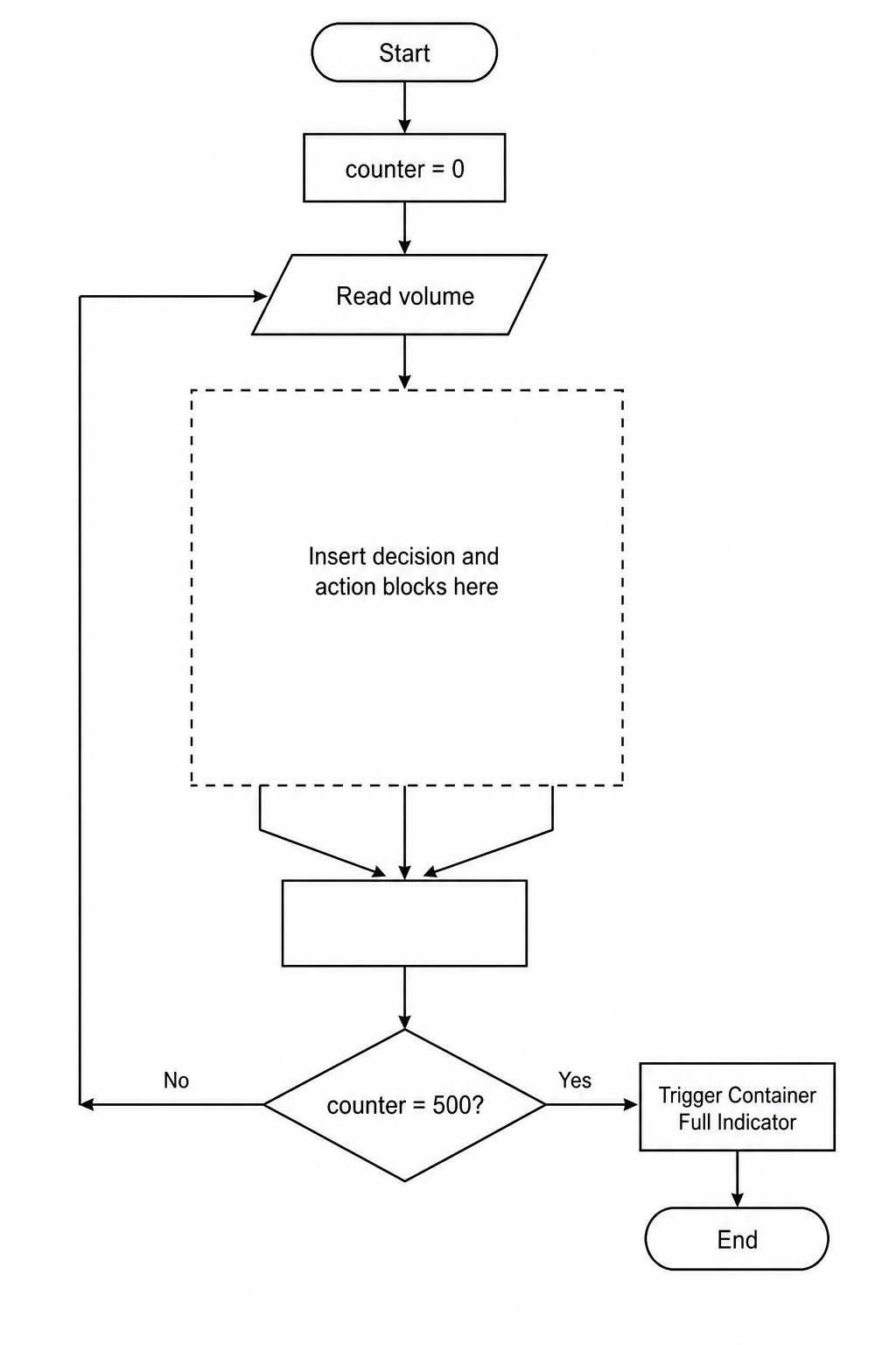 Partial flowchart structure. Start block connects to process block 'counter = 0', which connects to input block 'Read volume'. A blank section follows with spaces for decision boxes and operational chambers. Below the blank section, the merged paths flow into a process box space, which then connects to a decision box 'counter = 500?'. If 'Yes', it goes to 'Trigger Container Full Indicator' and then 'End'. If 'No', the path loops back up to 'Read volume'.