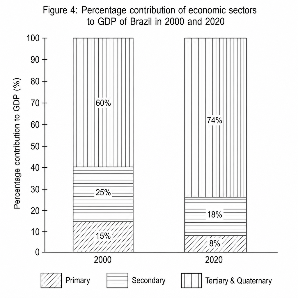 Figure 4: Percentage contribution of economic sectors to GDP of Brazil in 2000 and 2020
