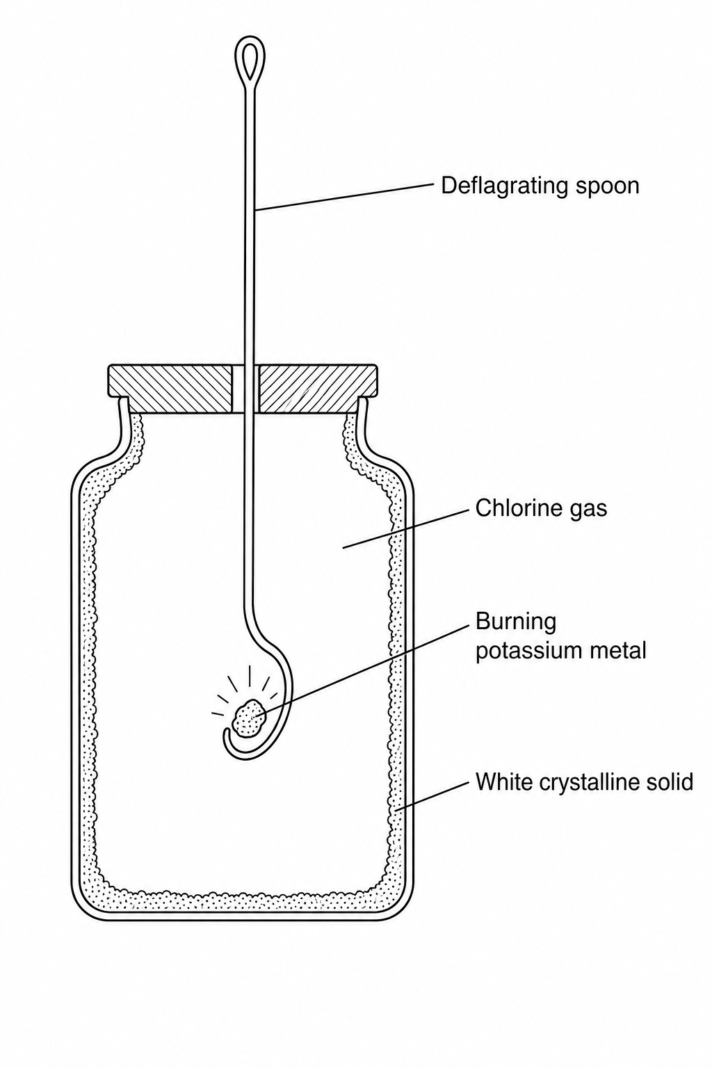 Experimental setup showing potassium metal reacting with chlorine gas inside a gas jar