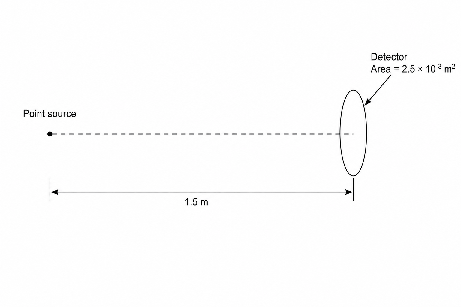 Gamma source and detector setup