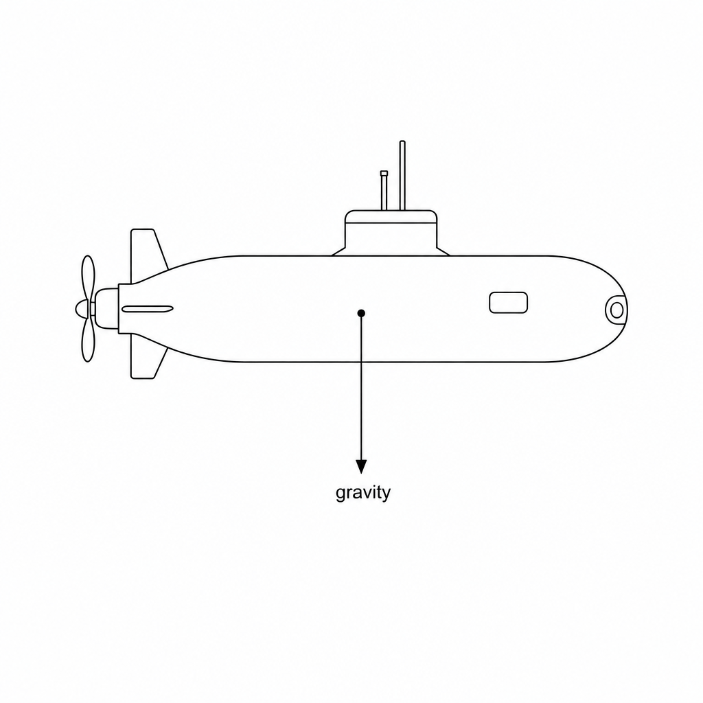 An autonomous underwater vehicle with a vertical arrow pointing downwards, labelled 'gravity'.