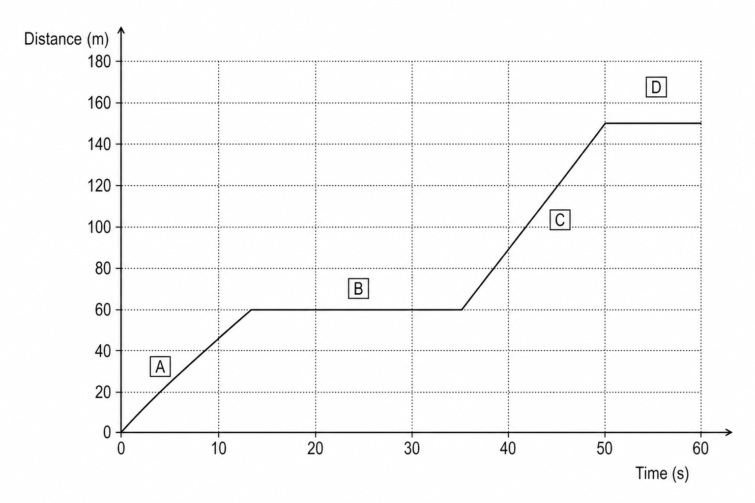A distance-time graph showing the AUV's journey over 60 seconds with stages A, B, C, and D.