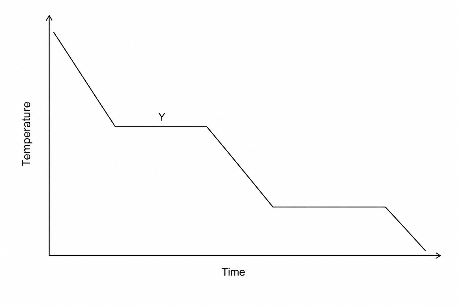 Temperature-time cooling curve with plateau Y