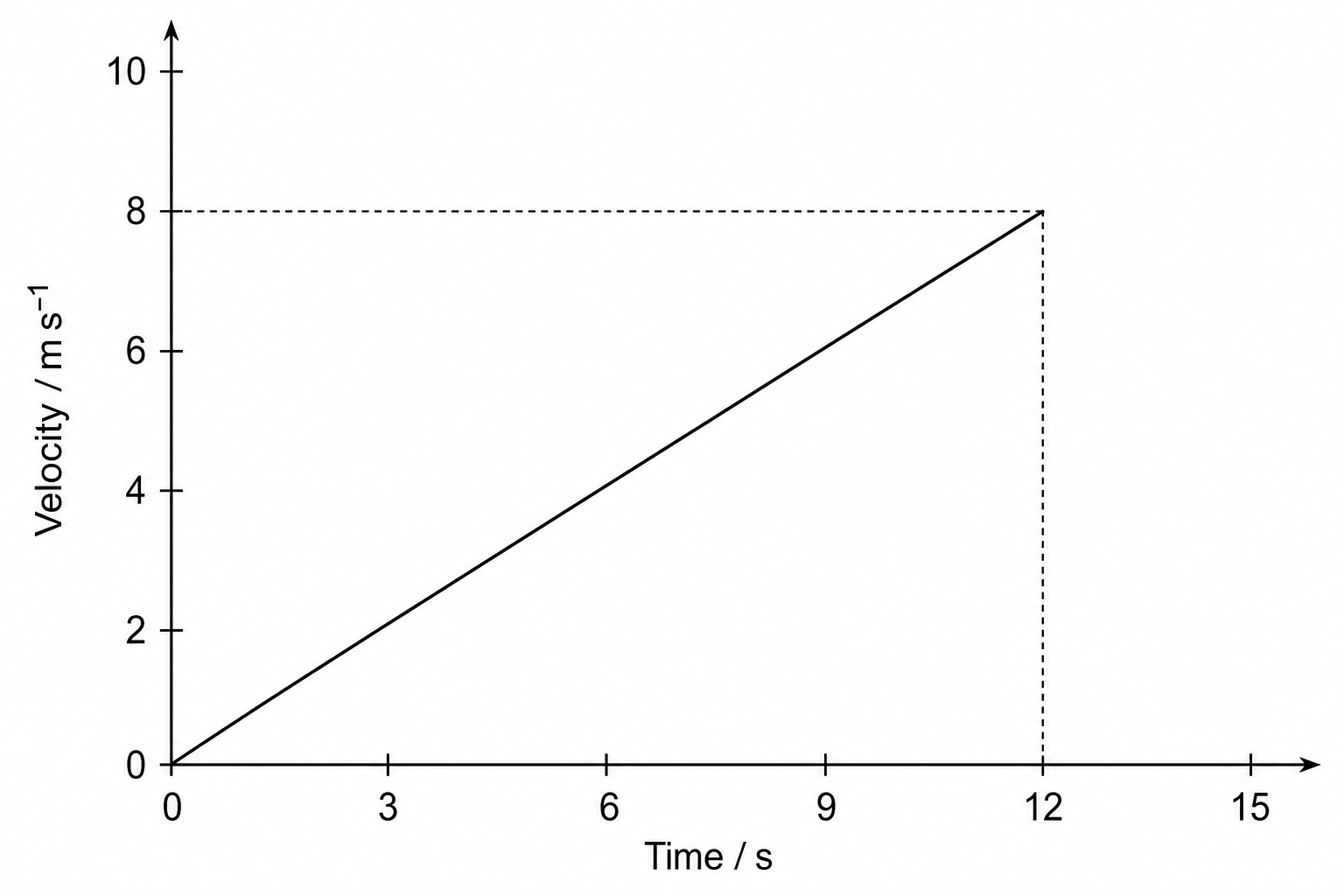 Velocity-time graph