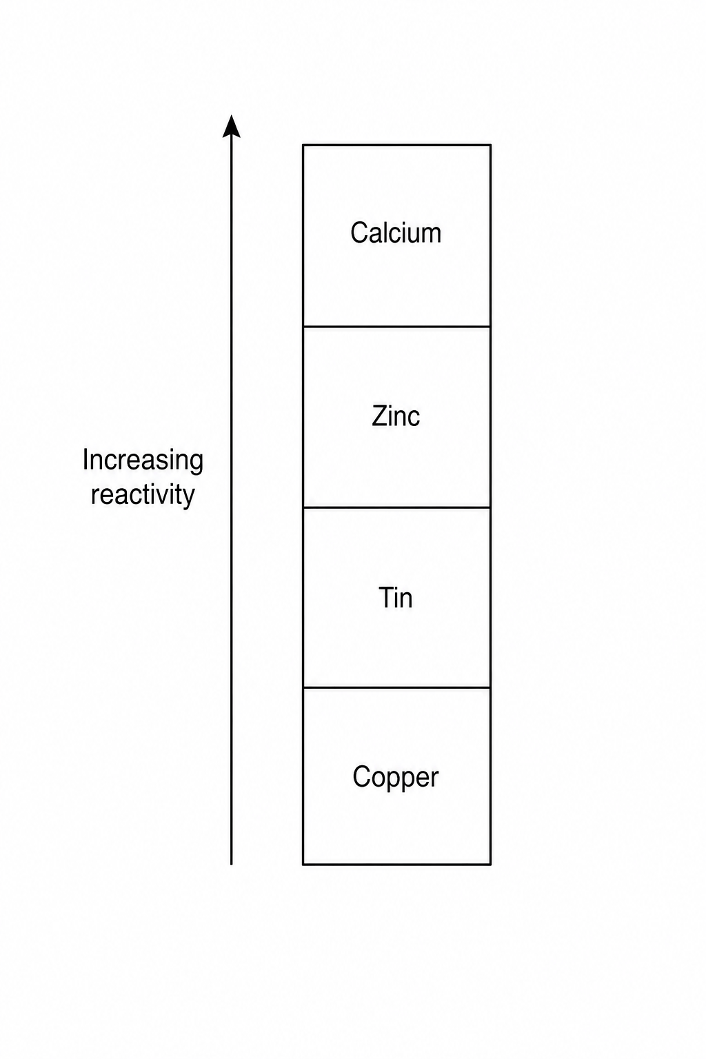 Reactivity series of metals
