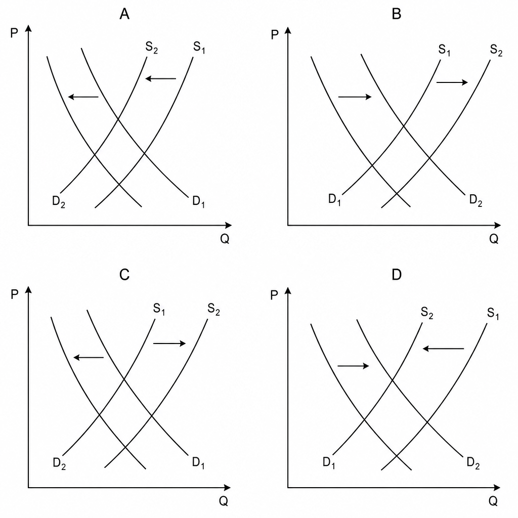 Four panels representing supply and demand shifts.