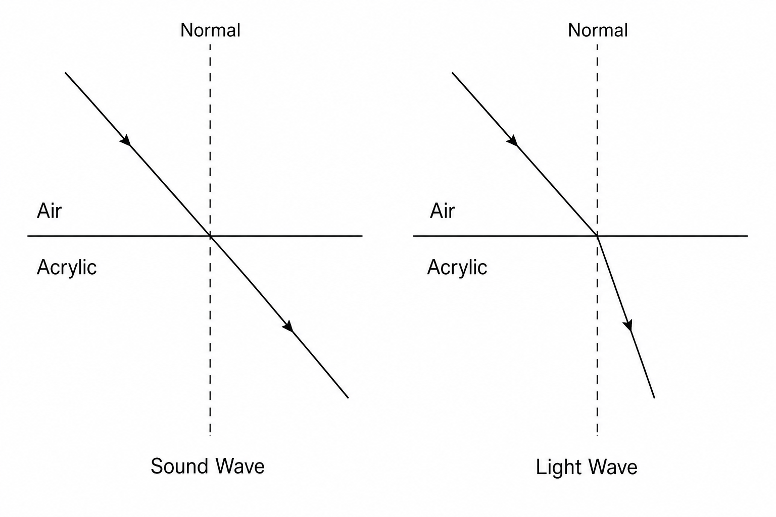 Two side-by-side diagrams illustrating wave transmission from air to acrylic. On the left, a sound wave travels from air into the acrylic block, refracting and bending away from the normal line. On the right, a light wave travels from air into the acrylic block, refracting and bending towards the normal line.