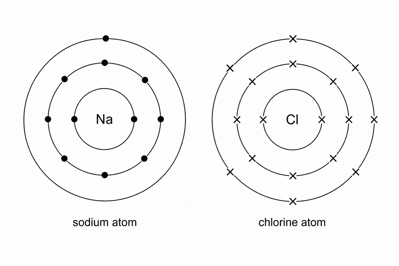 Diagram of a sodium atom with three shell rings containing 2, 8, and 1 electrons represented by dots respectively, with nuclear core labeled Na; and a chlorine atom with three shell rings containing 2, 8, and 7 electrons represented by crosses respectively, with nuclear core labeled Cl.