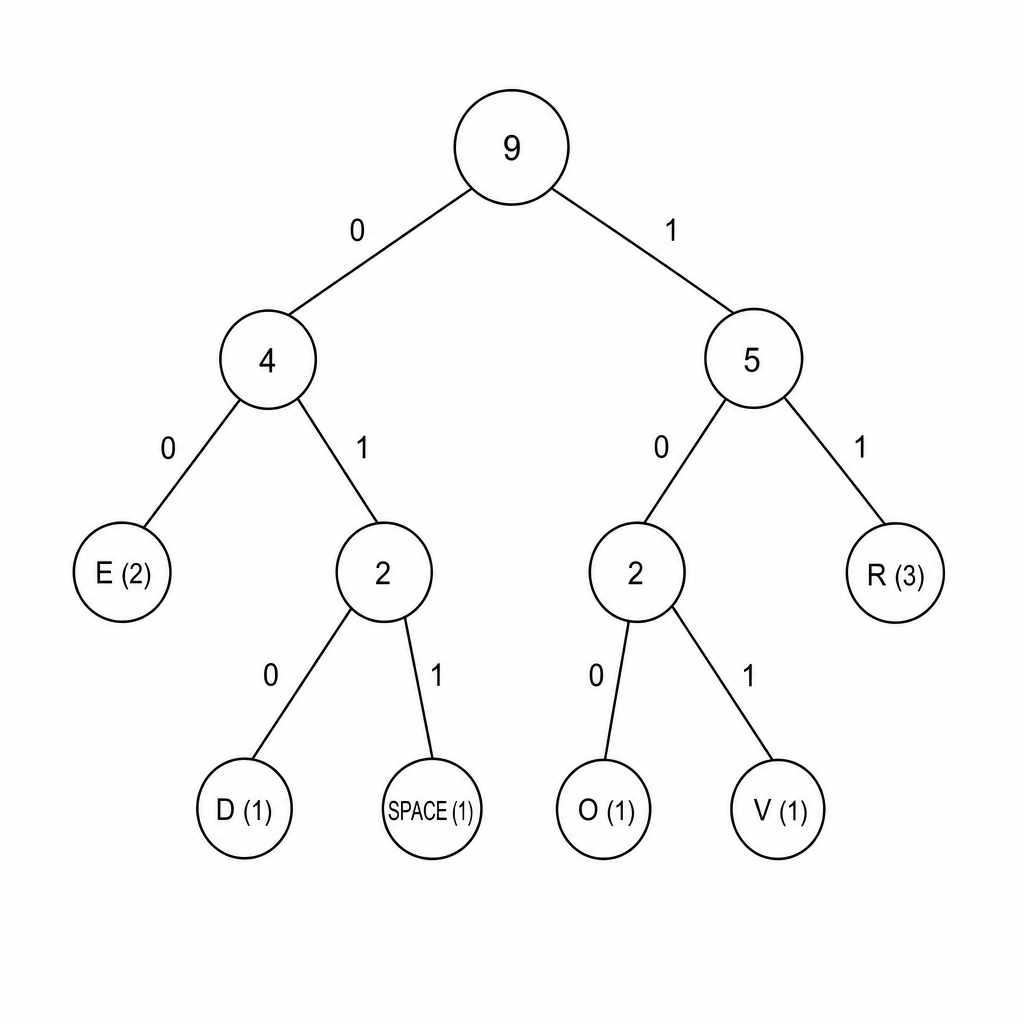 Huffman tree diagram for RED ROVER