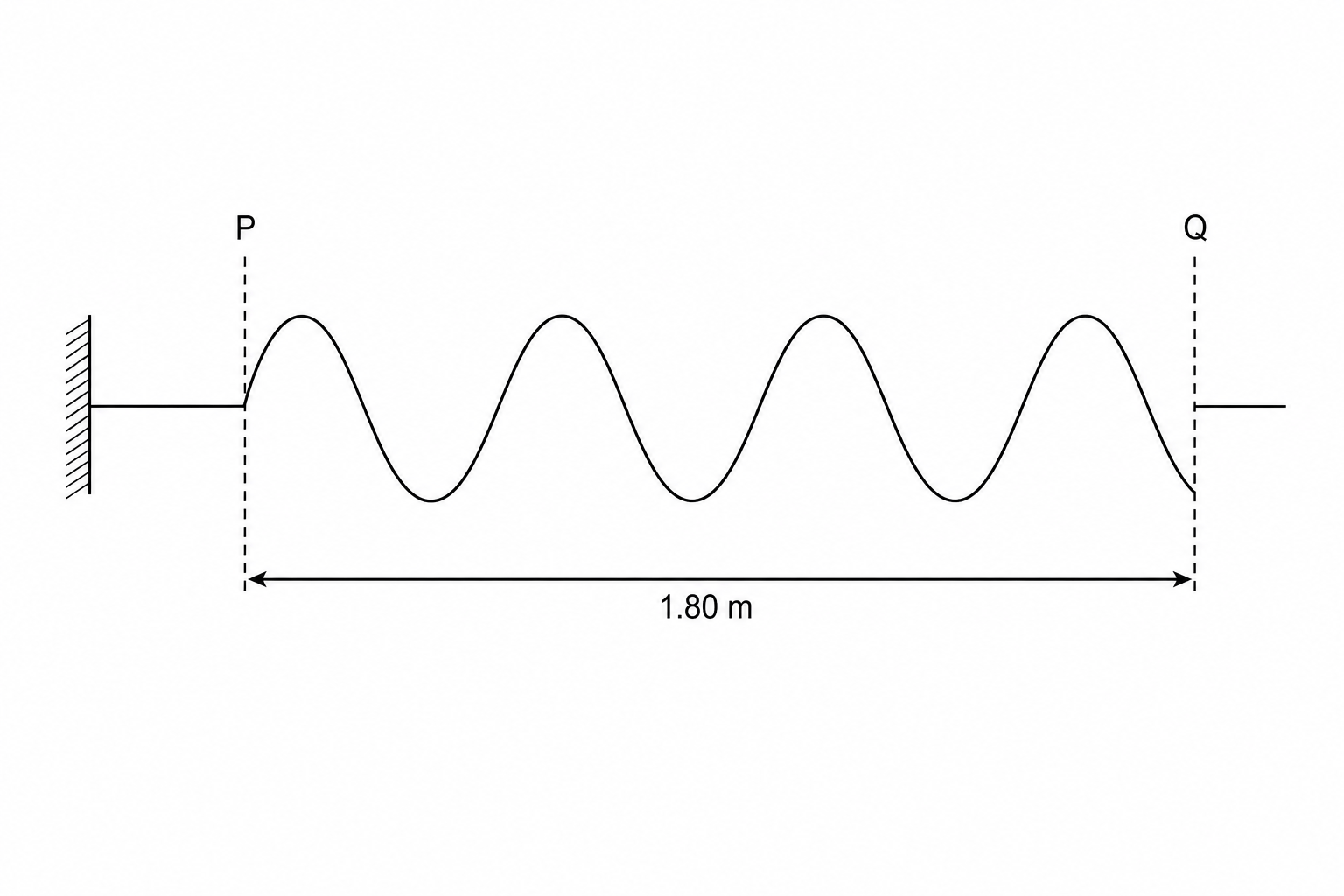 A diagram showing a side view of a transverse wave on a string. Two vertical dashed lines, labeled P and Q, mark a section of the wave. The wave profile between line P and line Q contains exactly 4 complete wavelengths (4 crests and 4 troughs). A horizontal double-headed arrow between these two lines is labeled '1.80 m'.