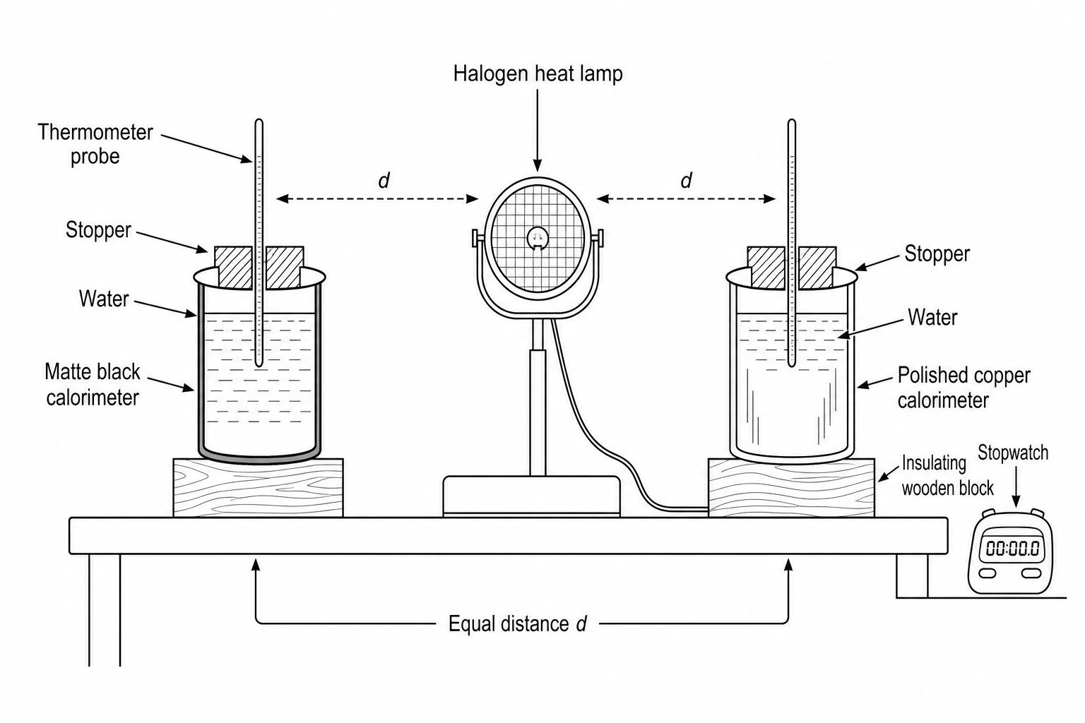 Apparatus for investigating absorption of thermal radiation by different surfaces.