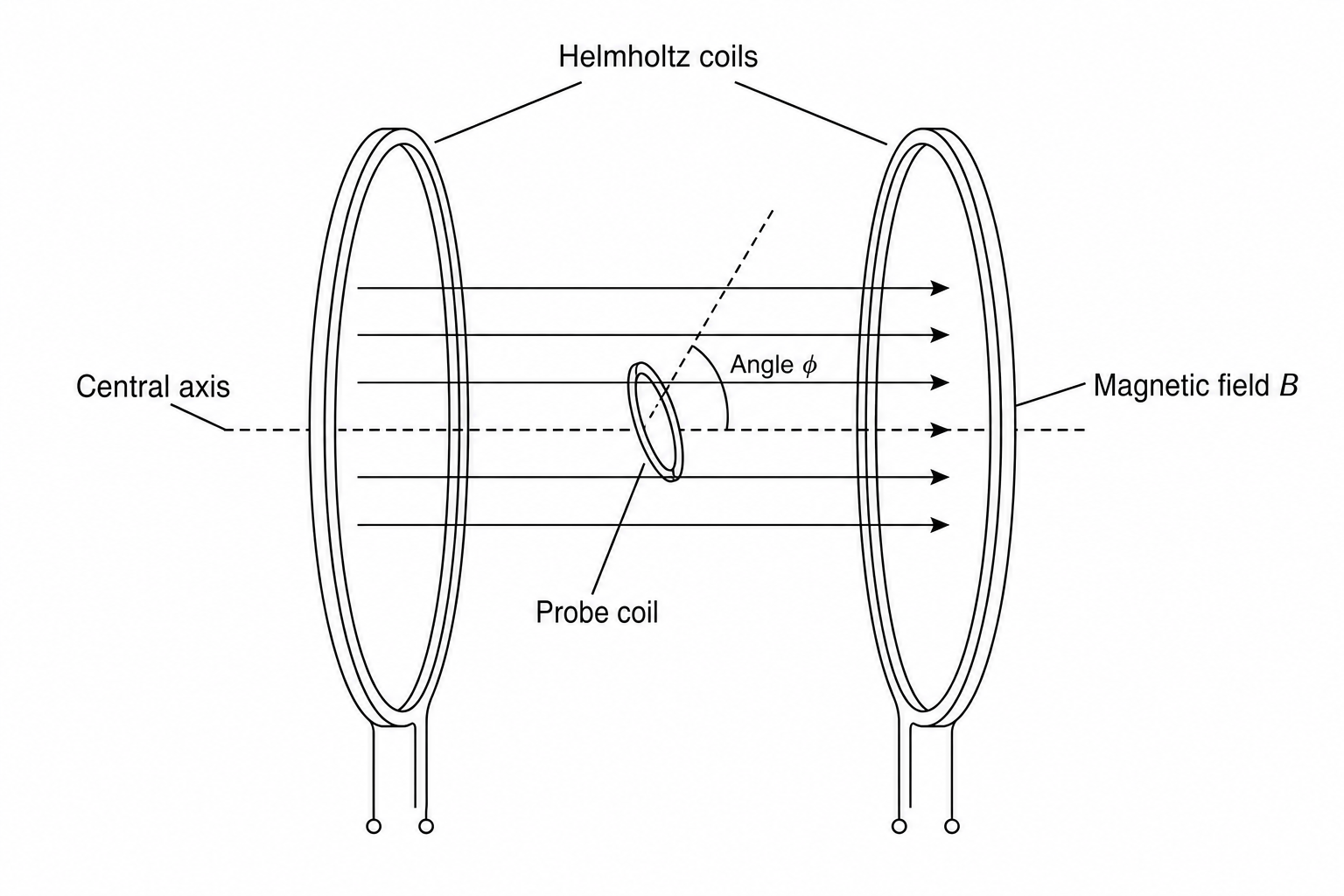 Helmholtz coils and probe coil setup