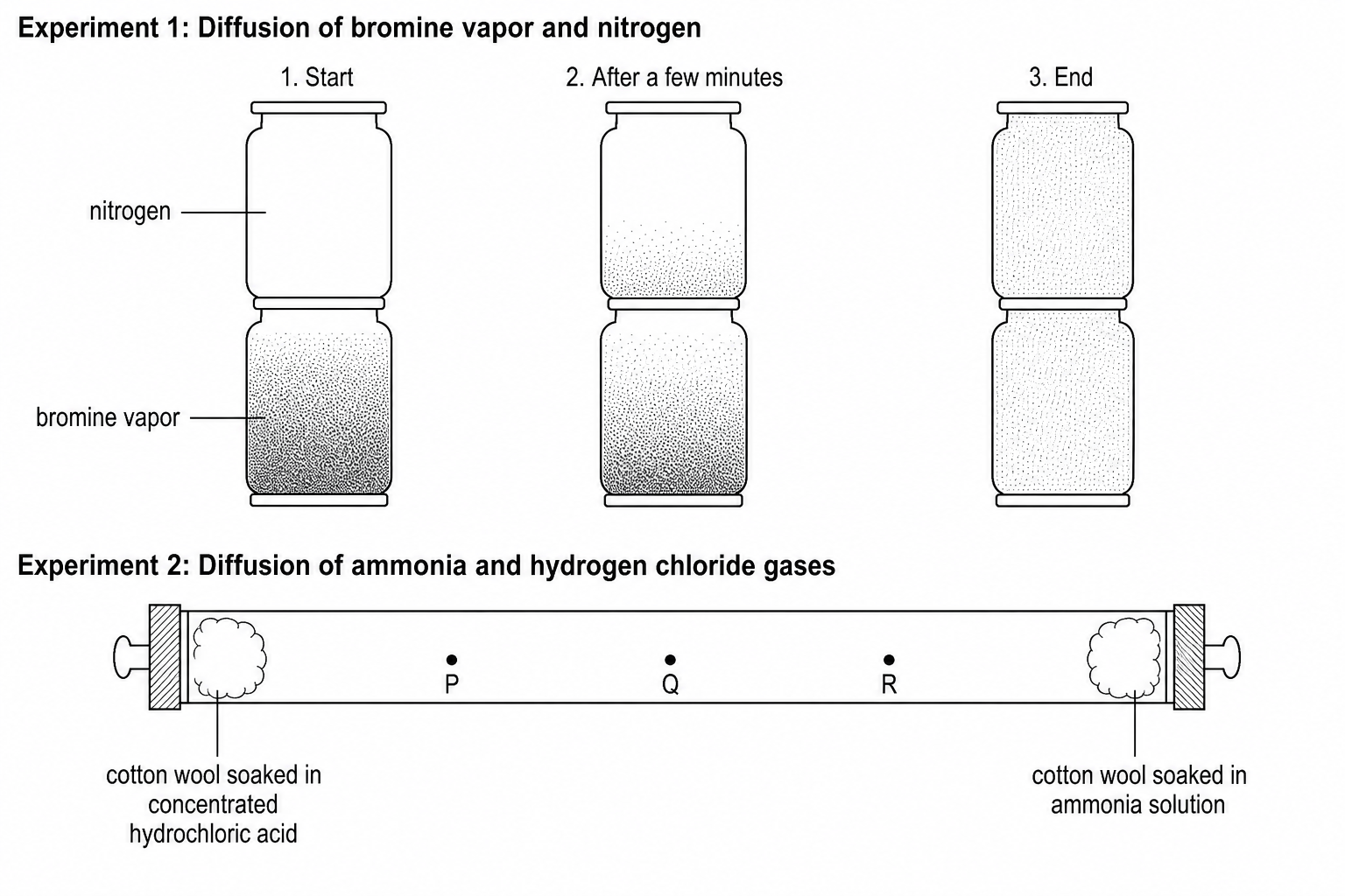 Two gas diffusion experiments: stacked jars with bromine vapor and nitrogen, and a glass tube with cotton wool at each end.