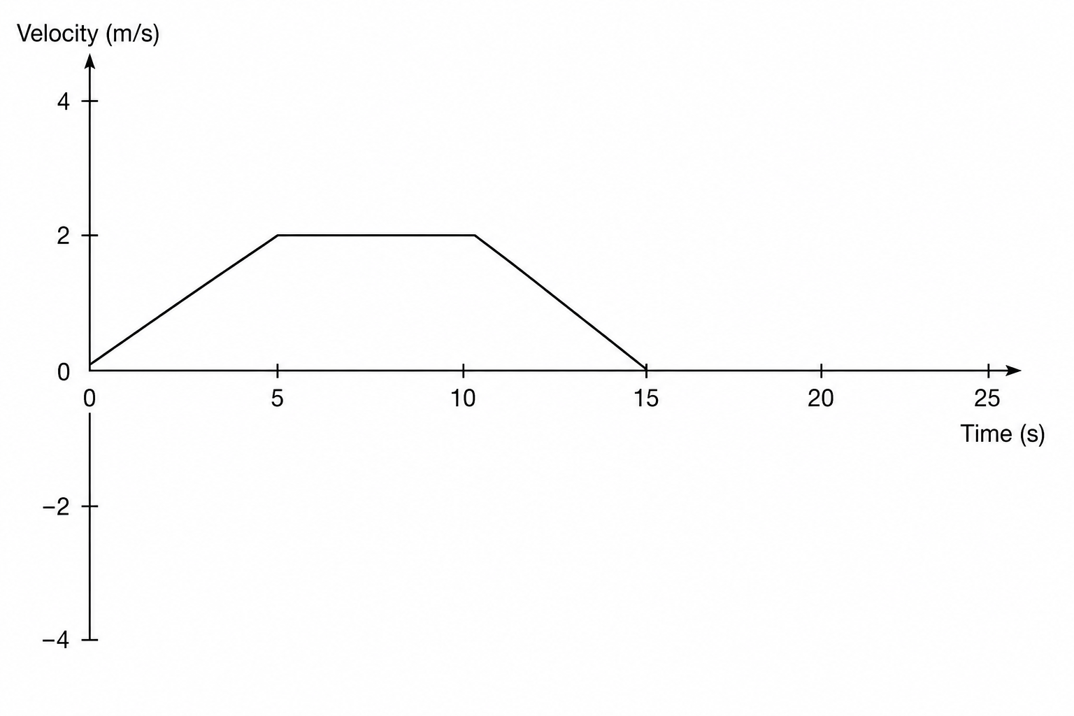 Figure 1: A velocity-time graph for a toy submarine. The vertical y-axis is labeled 'Velocity (m/s)' and ranges from -4 to 4, with 0 in the middle. The horizontal x-axis is labeled 'Time (s)' and ranges from 0 to 25. A solid black line starts at (0, 0), goes up to (5, 2), continues horizontally to (10, 2), and then slopes down to (15, 0).