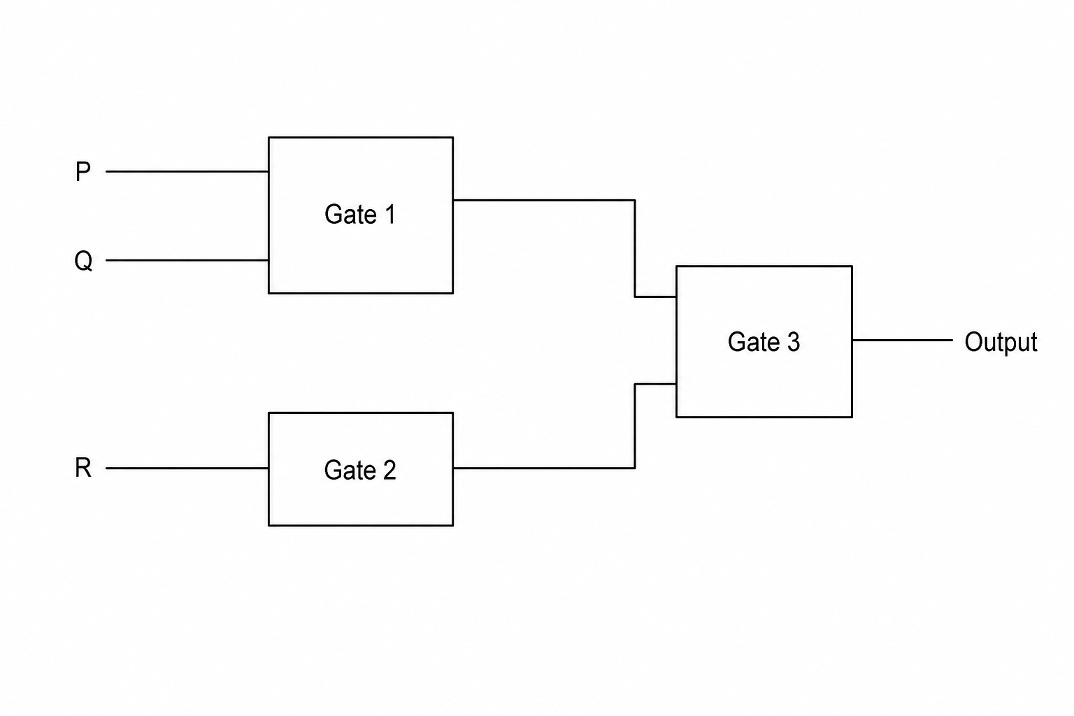 A logic circuit diagram representing a system with three inputs: P, Q, and R. Inputs P and Q are connected as inputs to Gate 1. Input R is connected as the input to Gate 2. The output of Gate 1 and the output of Gate 2 are connected as the two inputs to Gate 3, which feeds into the final output. The entire circuit represents the Boolean expression: (P OR Q) AND (NOT R).