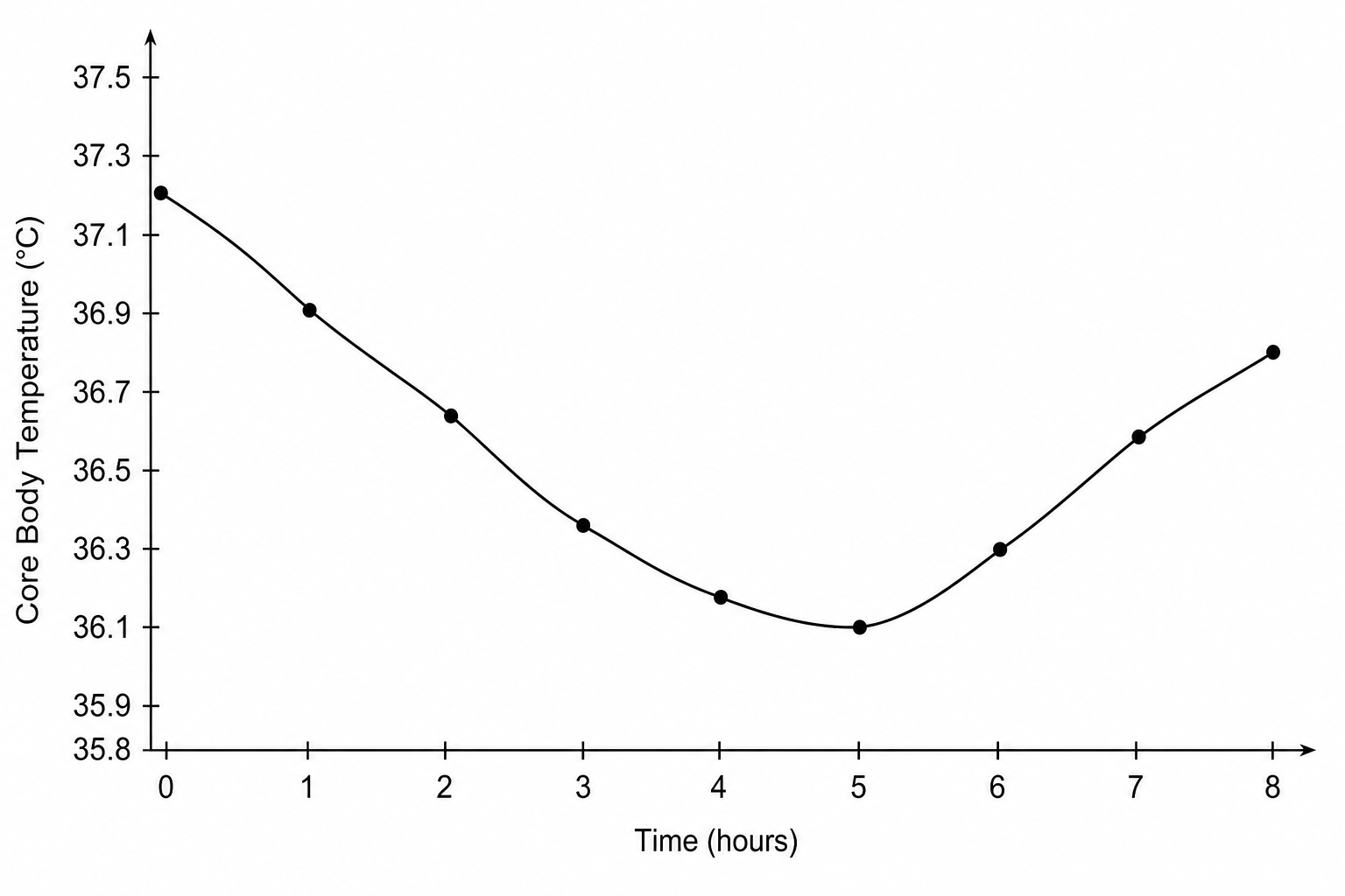 Line graph showing core body temperature on the y-axis, ranging from 35.8 °C to 37.5 °C, plotted against time in hours on the x-axis from 0 to 8 hours. The temperature curve steadily declines from 37.20 °C at 0 hours to a minimum of 36.00 °C at 5 hours, then starts to rise back up to 36.80 °C by 8 hours.