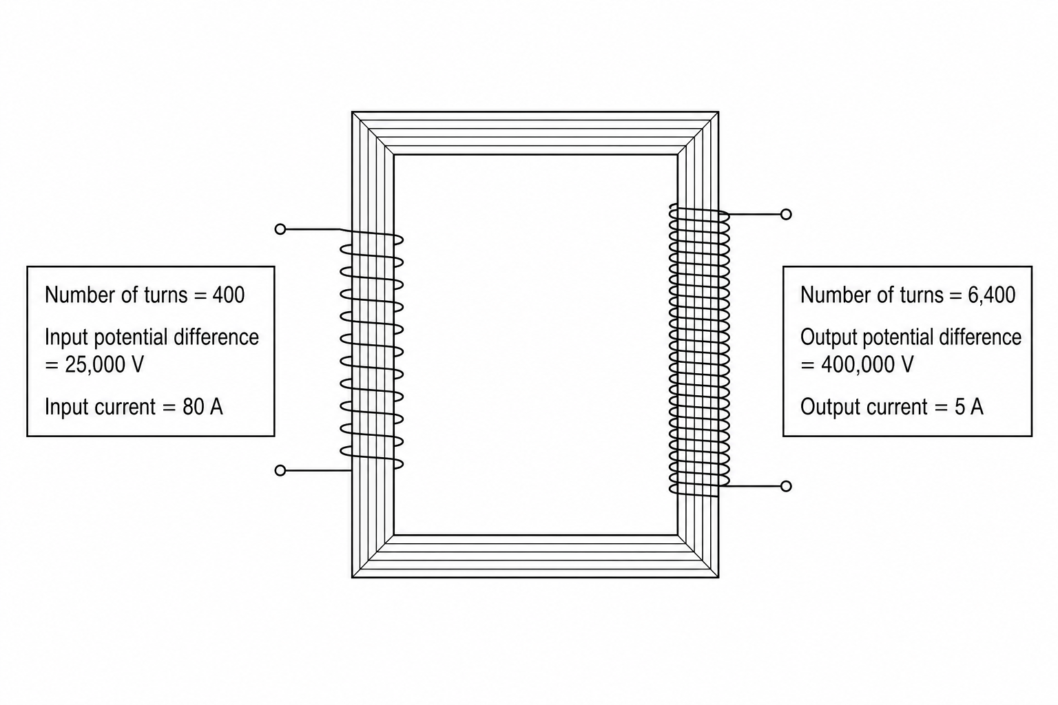 Diagram of a step-up transformer with a laminated iron core. The primary coil has 400 turns, an input potential difference of 25,000 V, and an input current of 80 A. The secondary coil has 6,400 turns, an output potential difference of 400,000 V, and an output current of 5 A.