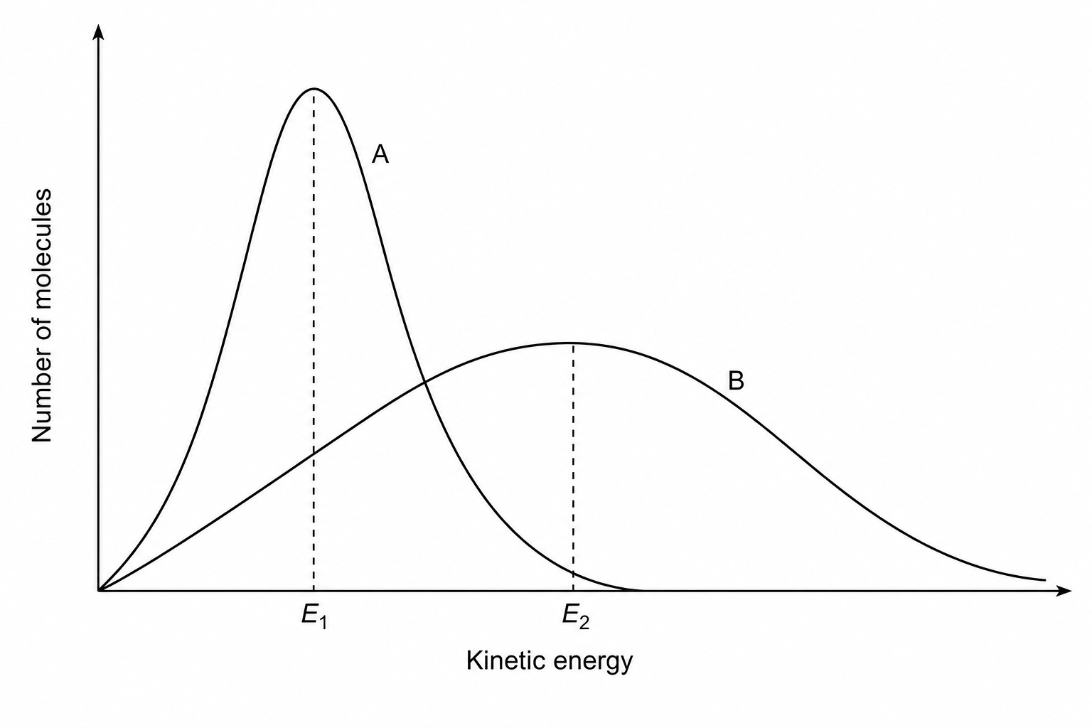 Maxwell-Boltzmann distribution curves