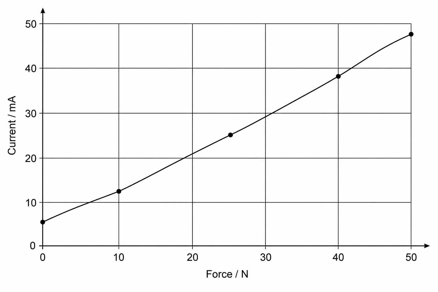 Calibration curve for a Force-Sensitive Resistor (FSR) showing Current in mA against Force in N.