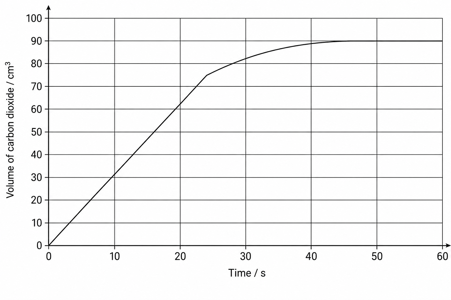 Graph of volume of carbon dioxide vs. time