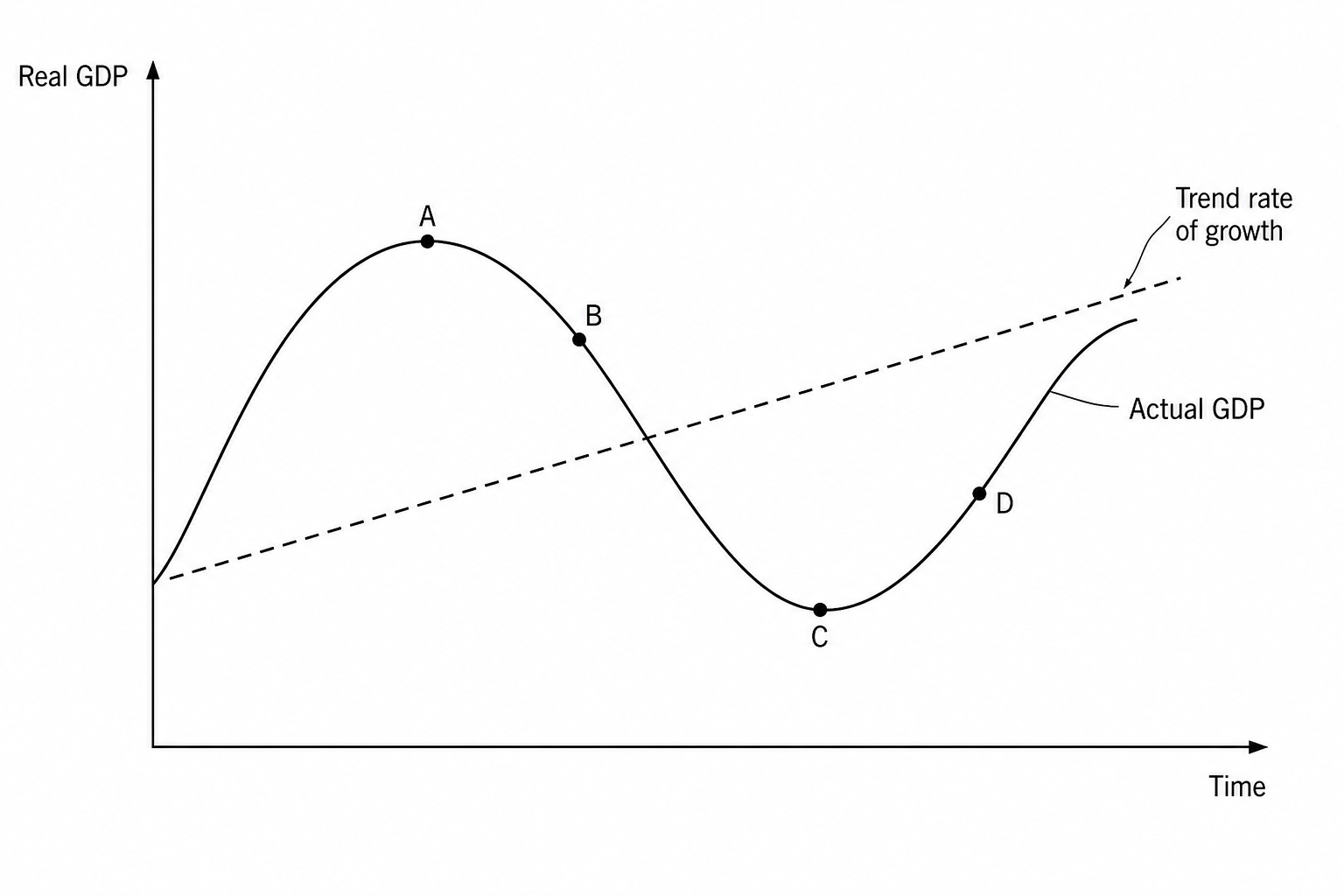 Economic Cycle