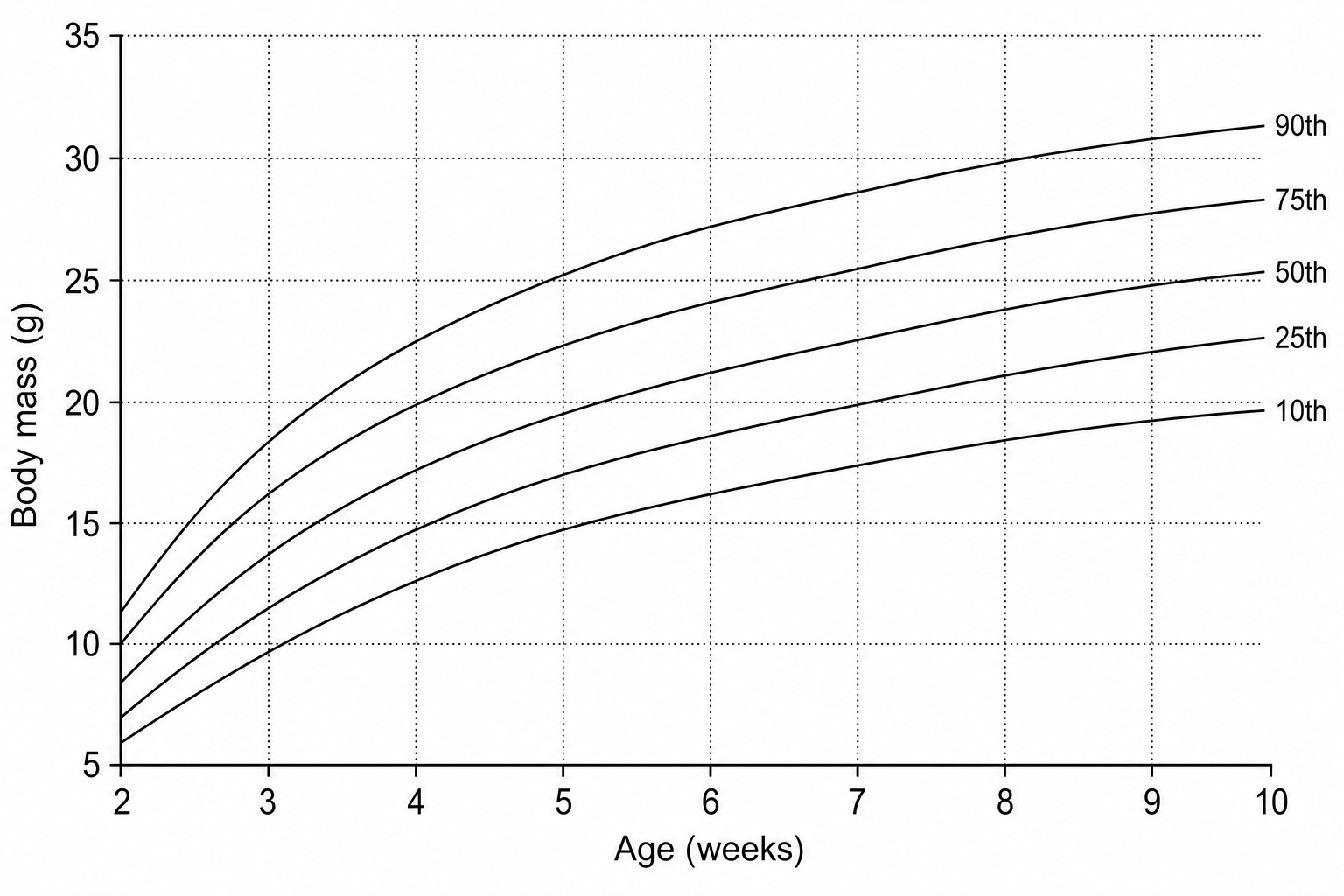 Mice Growth Percentile Chart