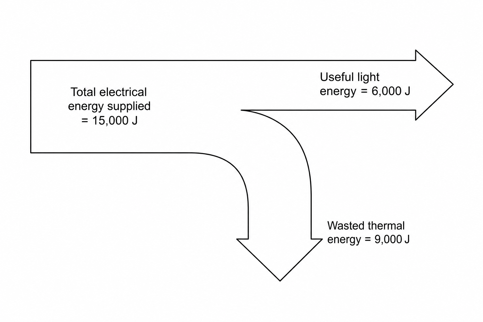 An energy flow diagram for an LED lamp. The input arrow on the left is labelled 'Total electrical energy supplied = 15,000 J'. This splits into two output arrows: a straight arrow pointing to the right is labelled 'Useful light energy = 6,000 J', and a downward arrow is labelled 'Wasted thermal energy = 9,000 J'.