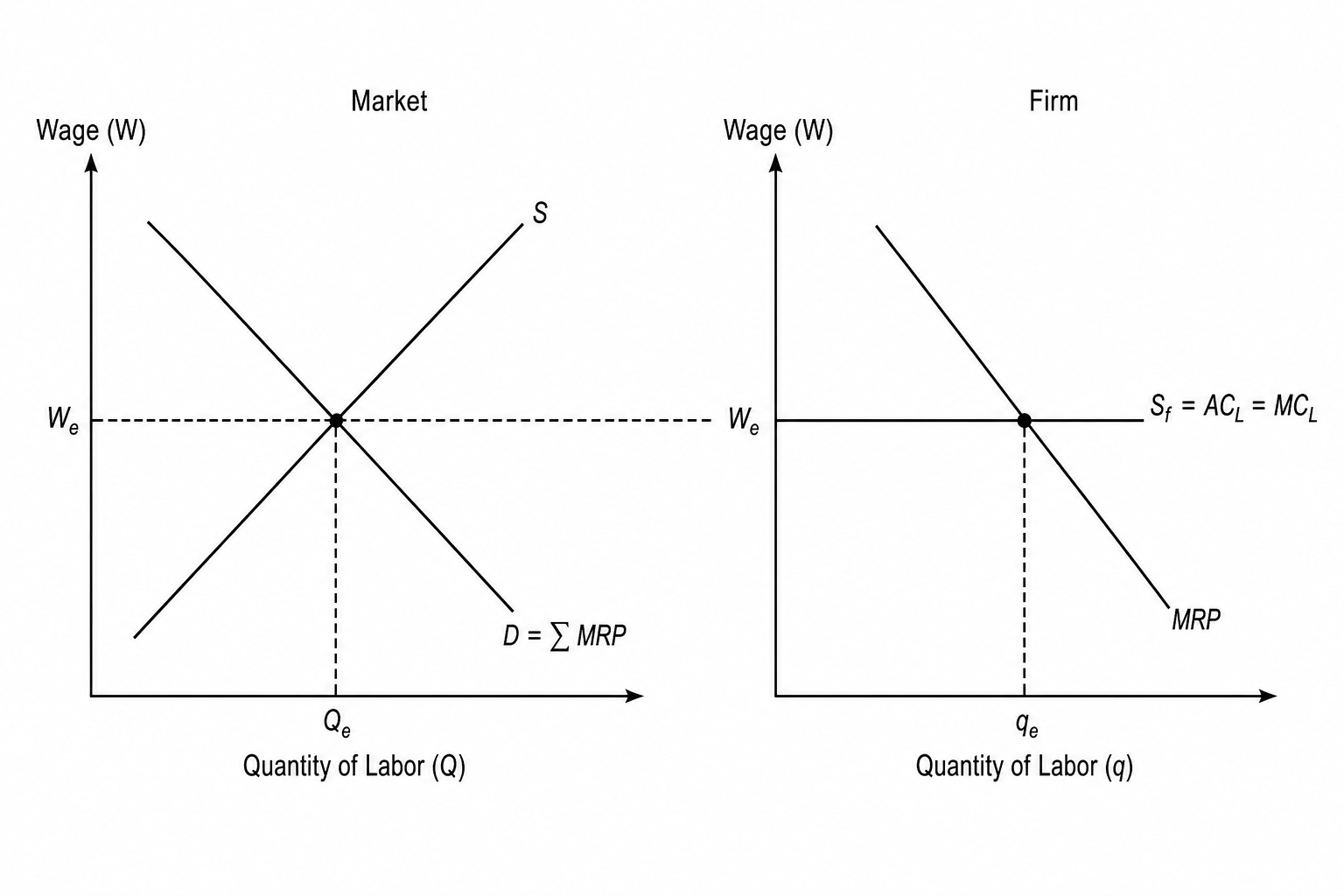 Labour Market and Firm Equilibrium Diagram