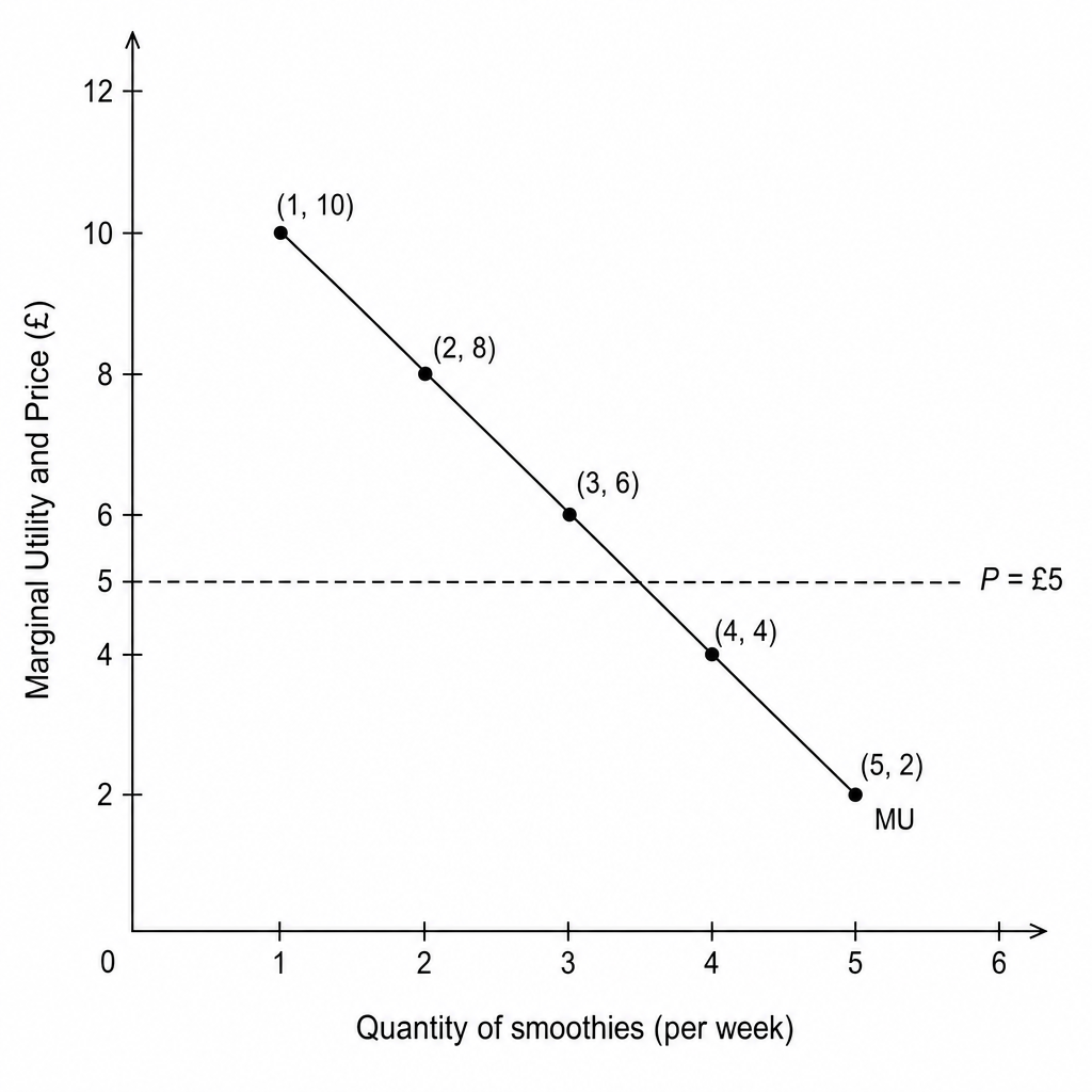 Marginal Utility Graph