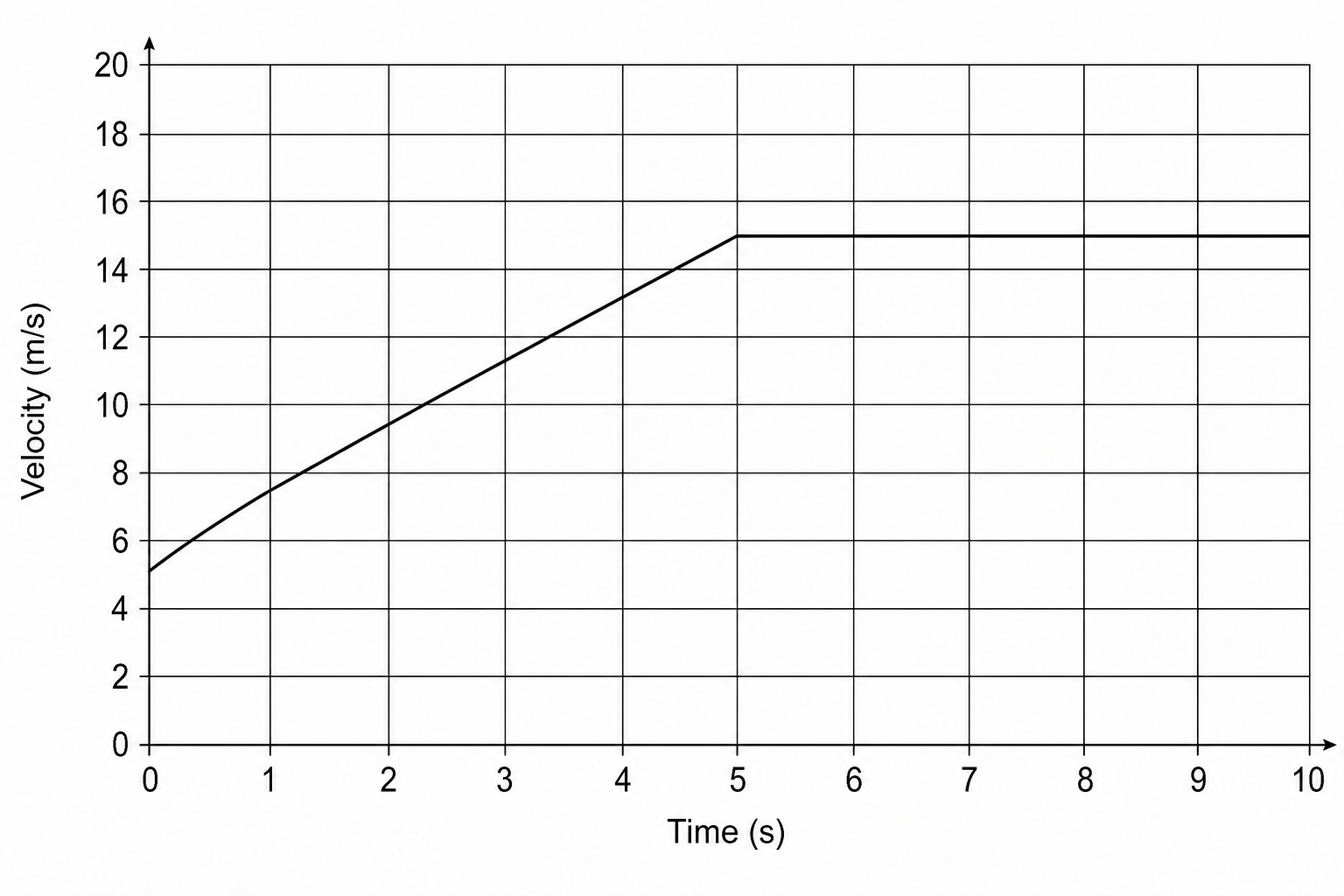 A velocity-time graph showing a truck's motion.