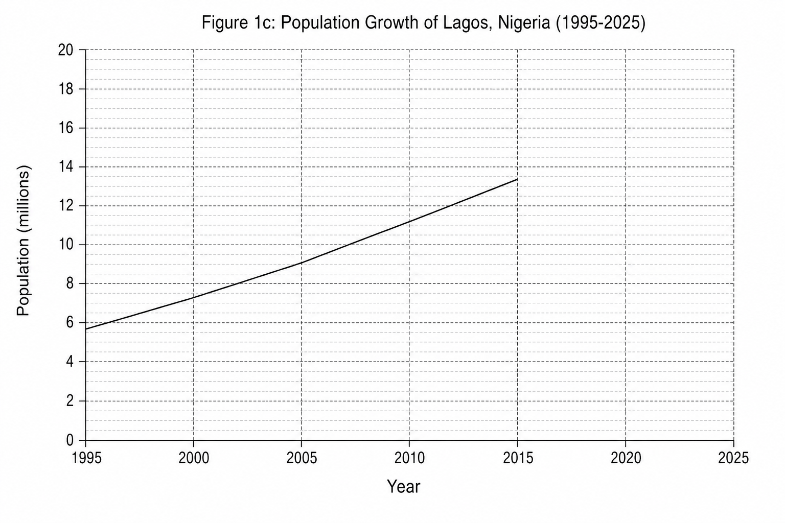 Figure 1c: Population growth of Lagos, Nigeria from 1995 to 2025.