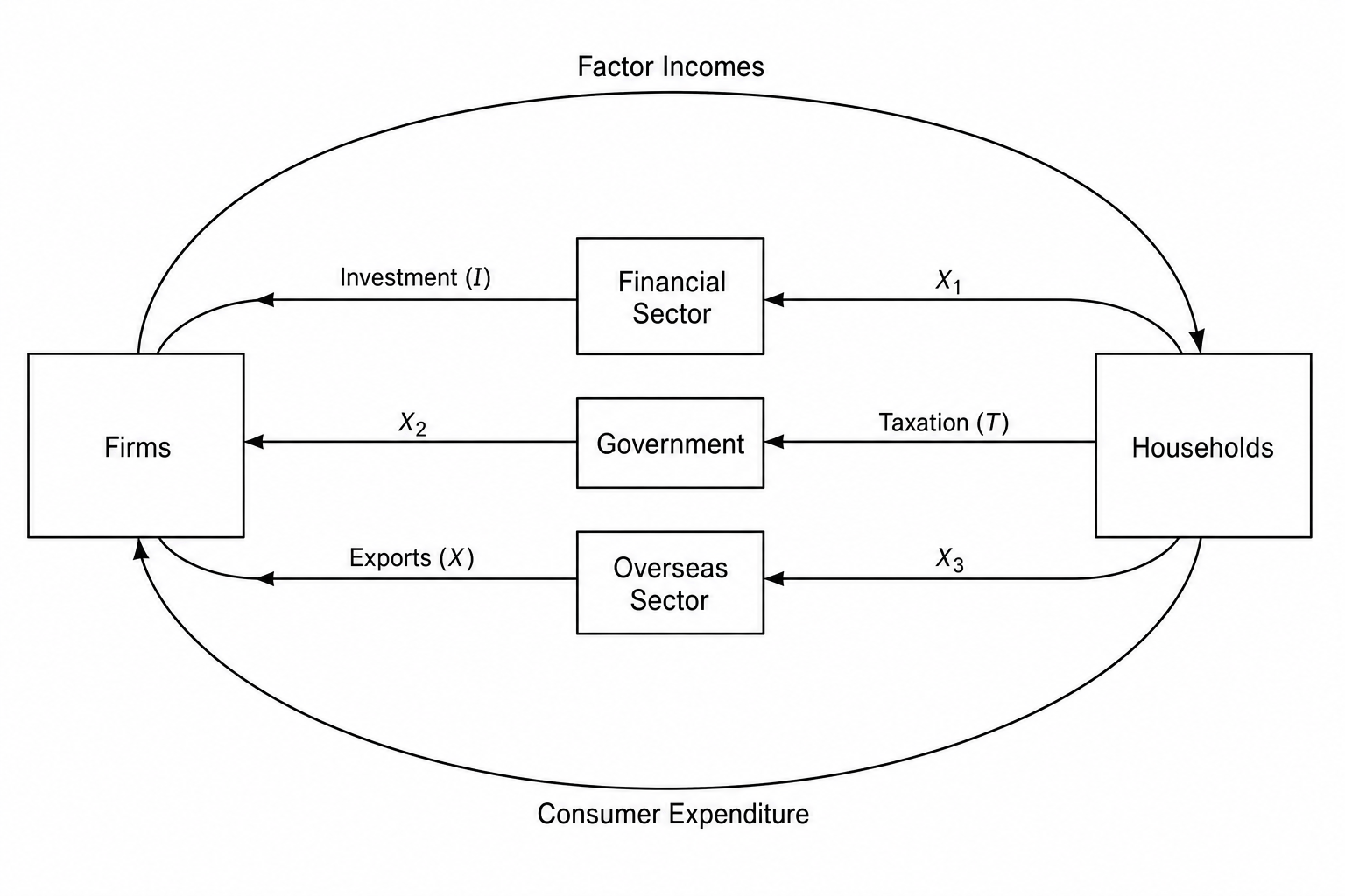 Circular Flow of Income