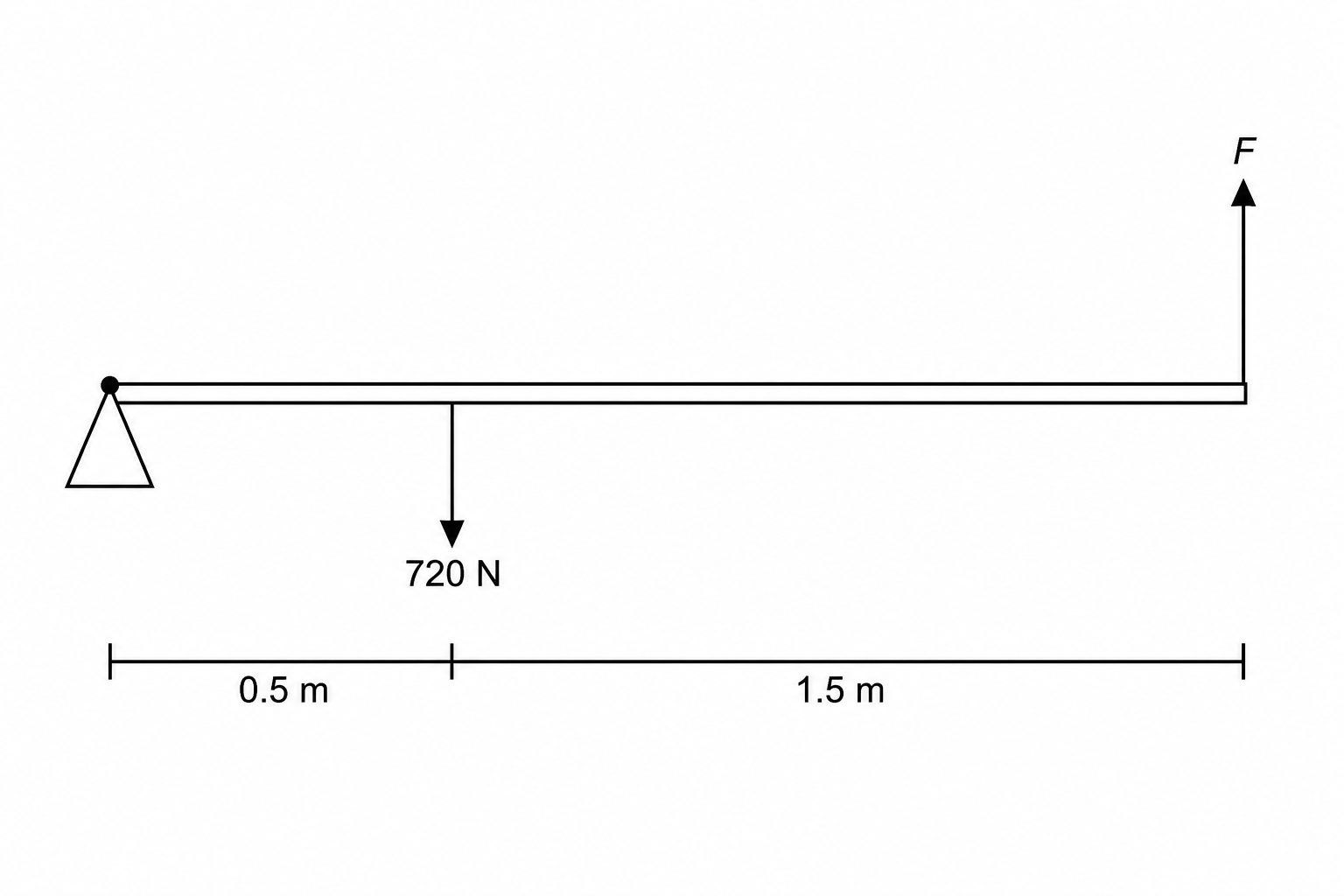 A horizontal lever pivoted at its left end with a 720 N weight and an upward force F.