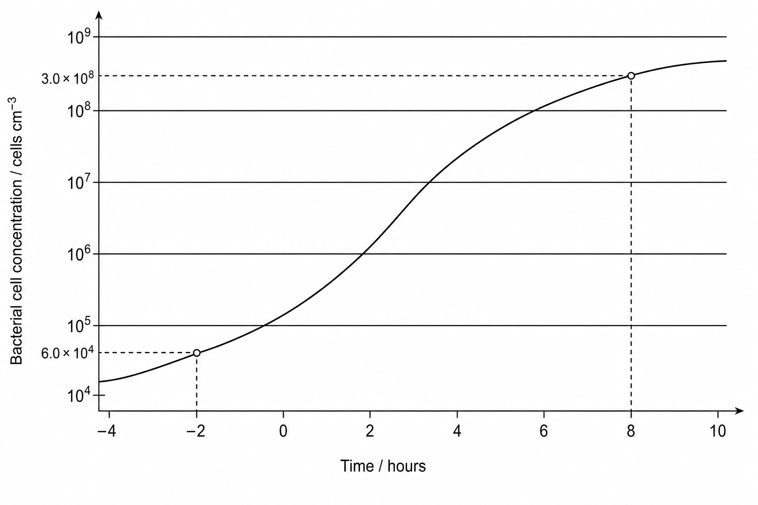 Semi-logarithmic line graph of bacterial population over time