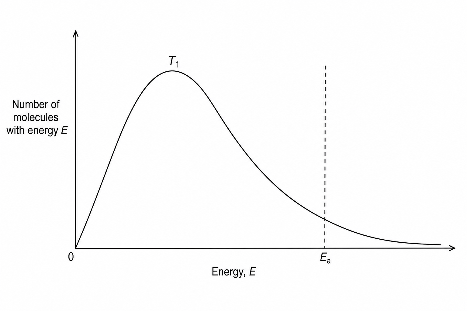 Maxwell-Boltzmann distribution curve