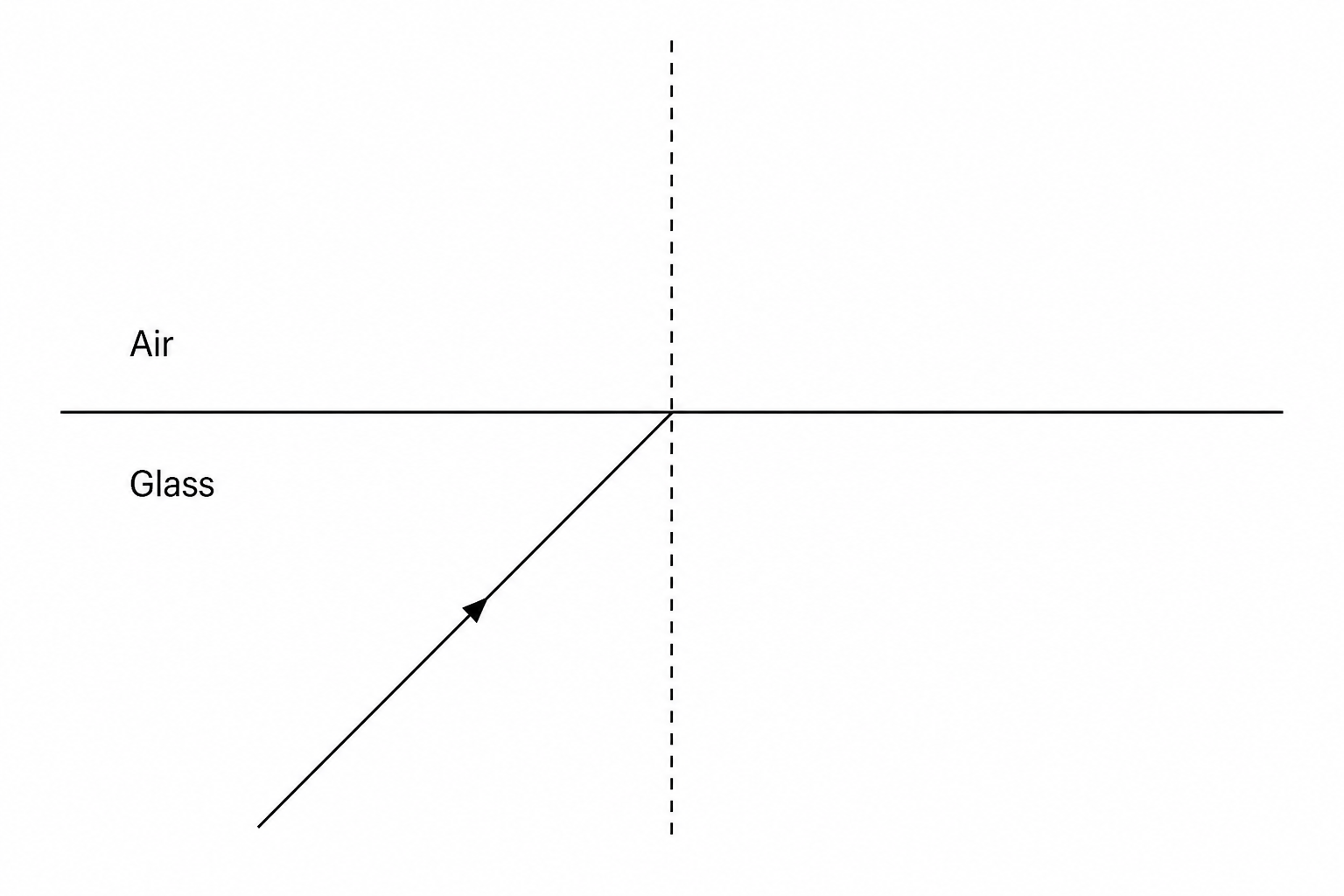 An optical boundary diagram. A horizontal line represents the boundary between glass at the bottom and air at the top. An incident light ray travels upwards through the glass and hits the boundary. A vertical dashed line is drawn perpendicular to the glass-air boundary at the point where the light ray hits it.