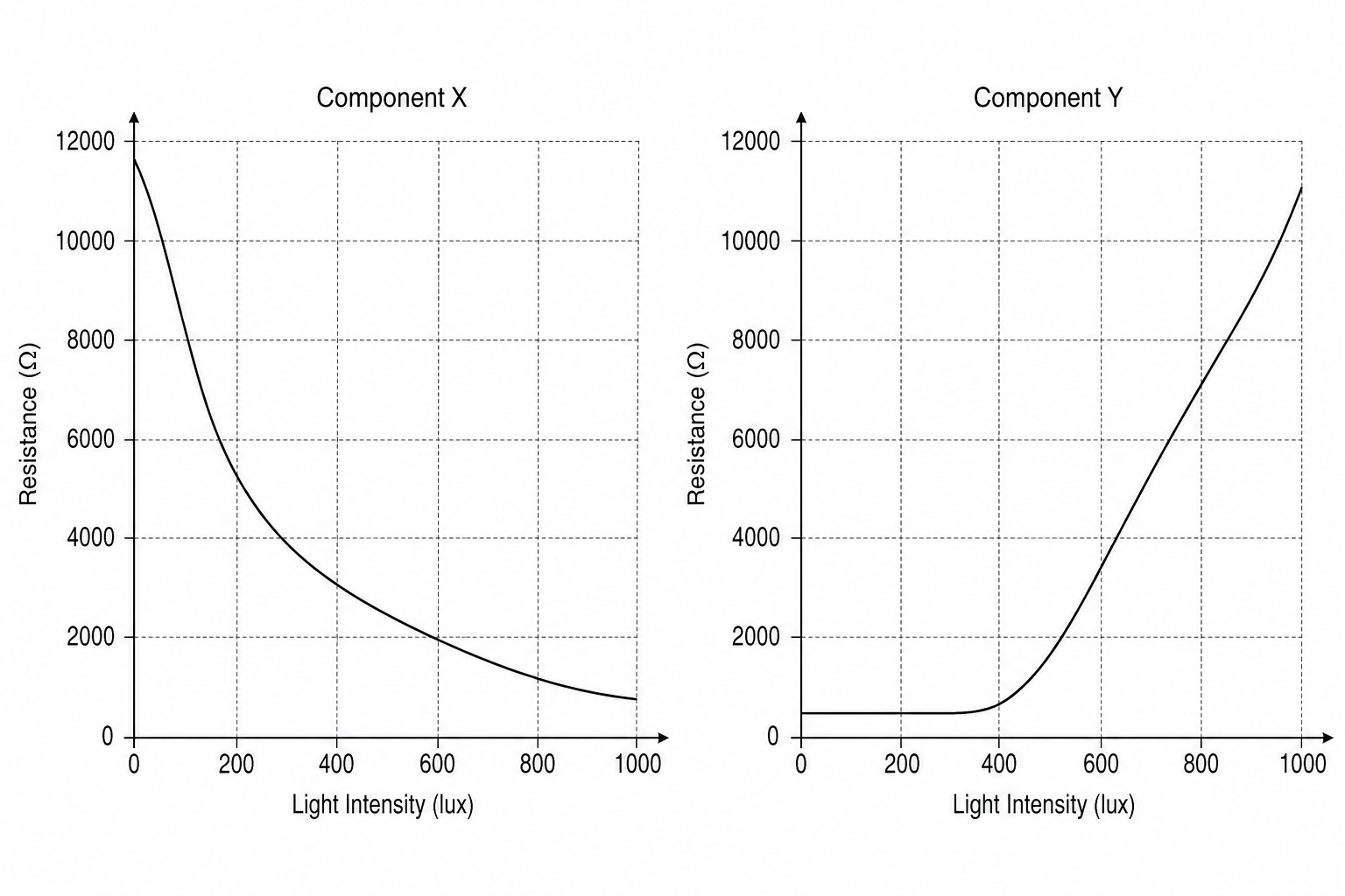 Graphs of Resistance against Light Intensity for Component X and Component Y